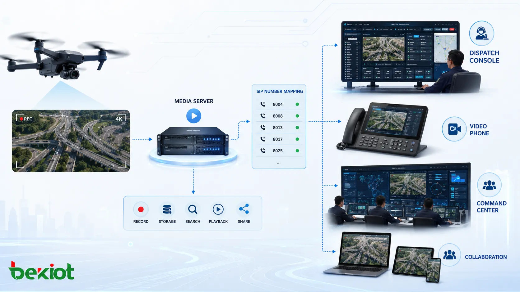 Flujo de vídeo de drones en sistema de comunicación convergente con servidor multimedia mapeo de números SIP consola de despacho videoteléfono y colaboración del centro de mando