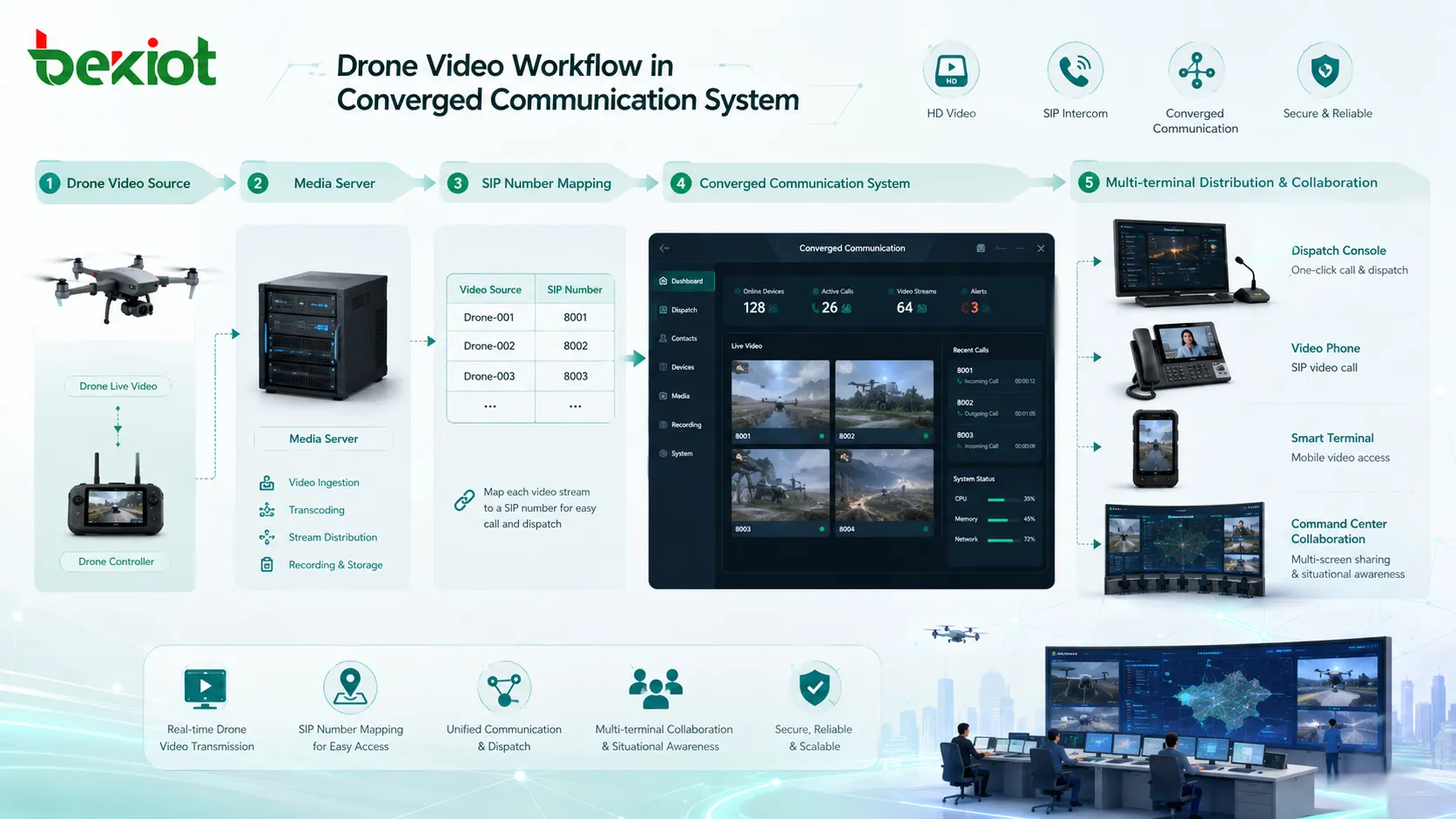 Pasarela de acceso de vídeo transcodificando flujos H265 4K en vídeo H264 1080p para consolas de despacho SIP videoteléfonos y clientes de navegador