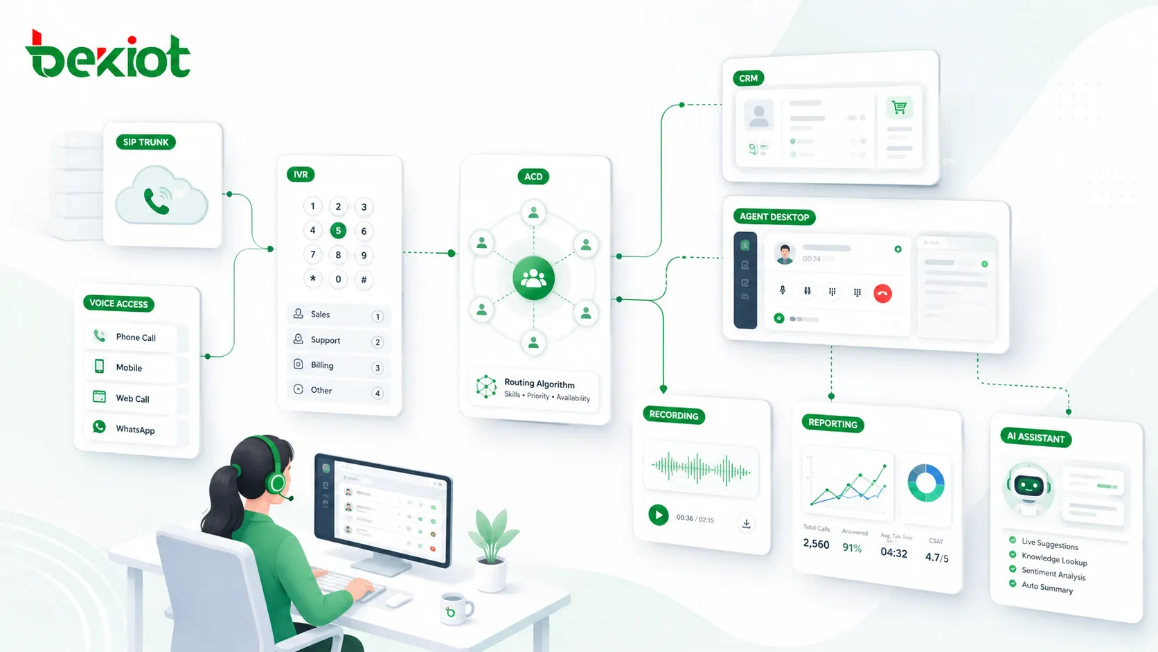 Funciones de un sistema de call center y arquitectura preparada para IA