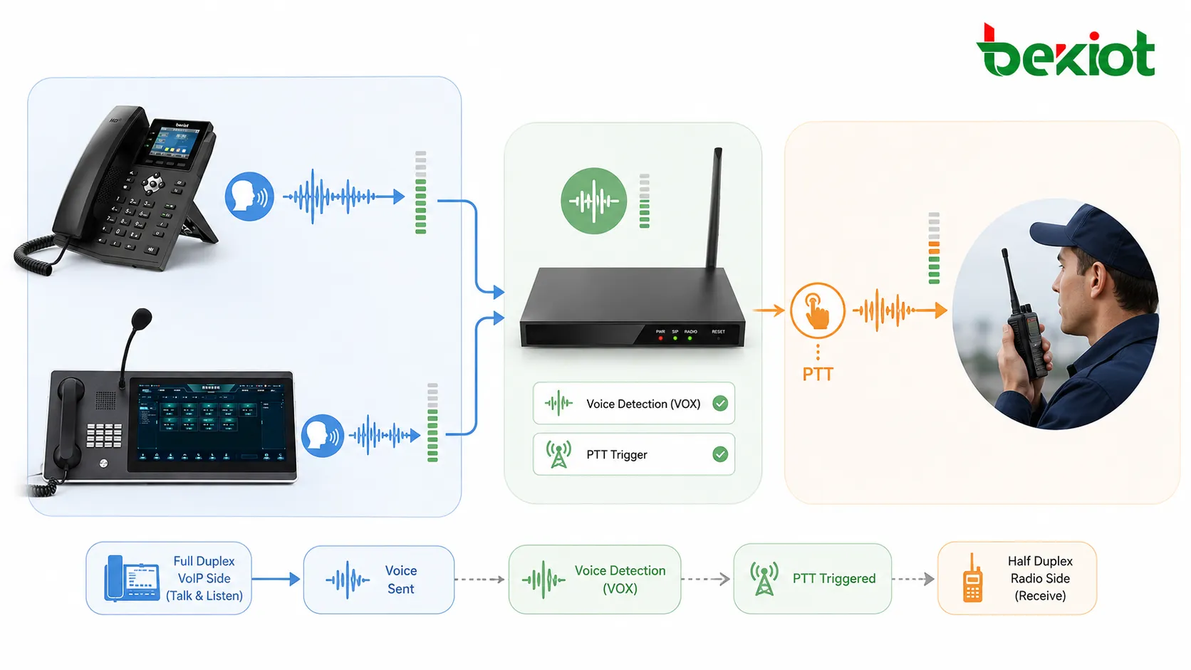 Flujo de detección de voz y VOX activando PTT entre teléfono VoIP full duplex y canal de radio half duplex