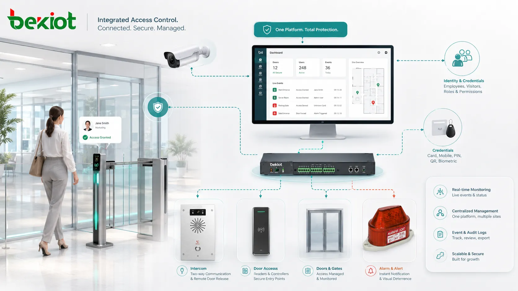Integración de control de acceso que conecta lectores de puertas cámaras alarmas intercomunicadores y software de seguridad