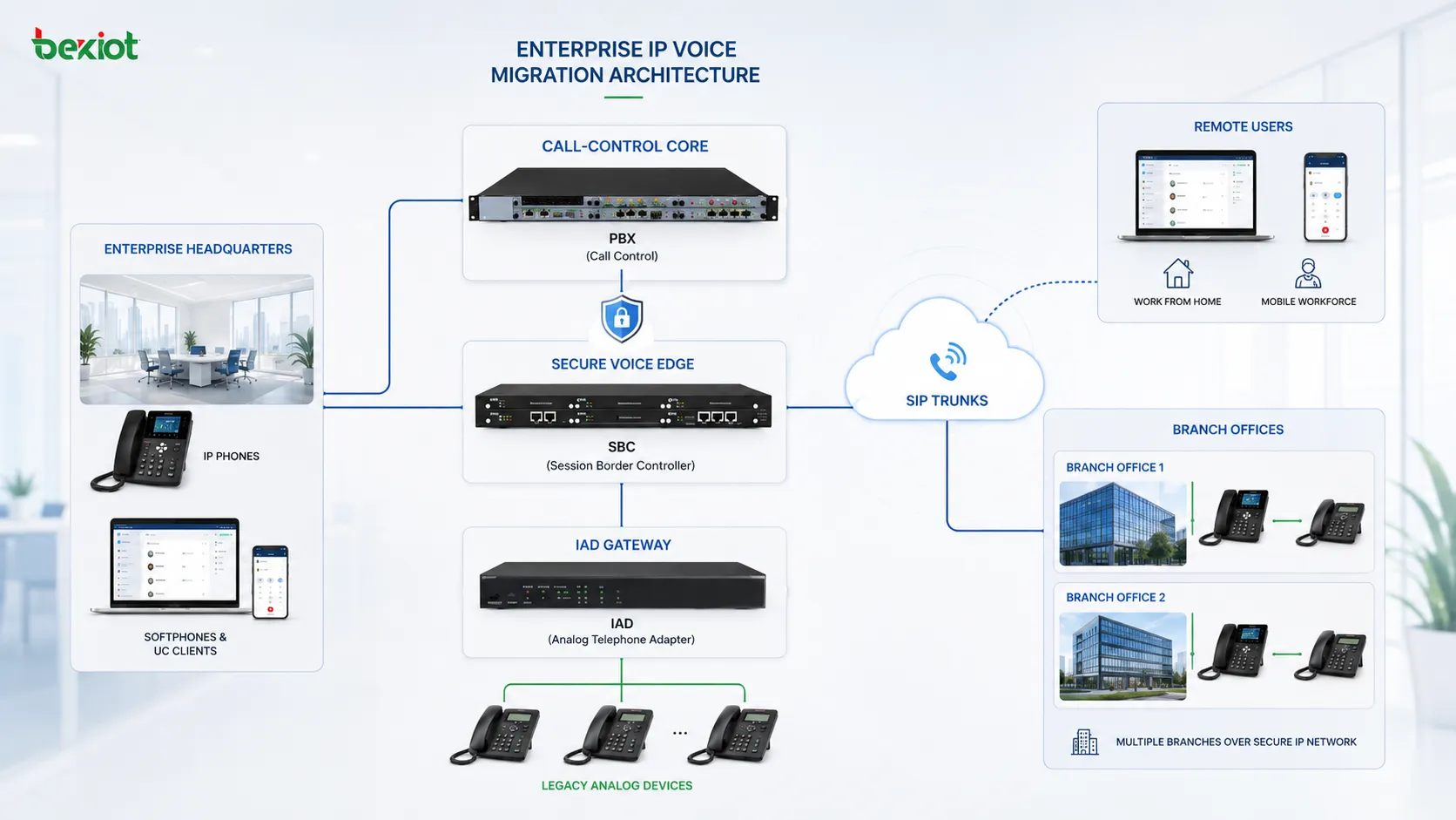 Arquitectura de migración de voz IP empresarial que conecta PBX SBC IAD teléfonos analógicos troncales SIP usuarios remotos y sucursales