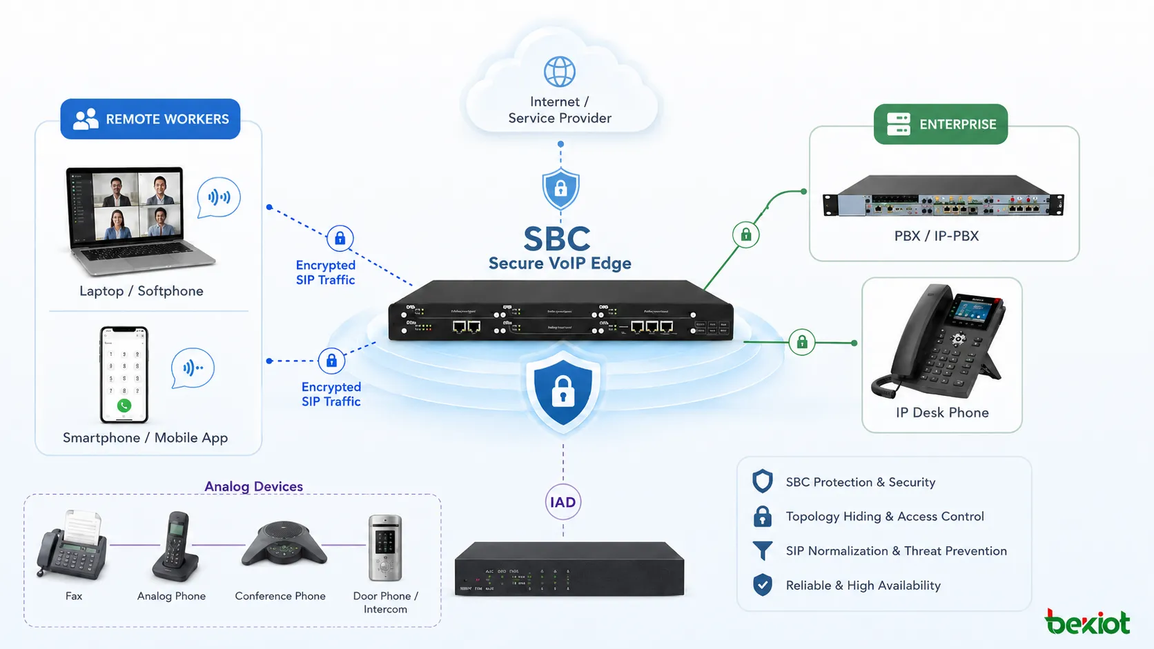 Despliegue seguro de borde VoIP con protección SBC trabajadores remotos tráfico SIP cifrado y dispositivos analógicos conectados mediante IAD