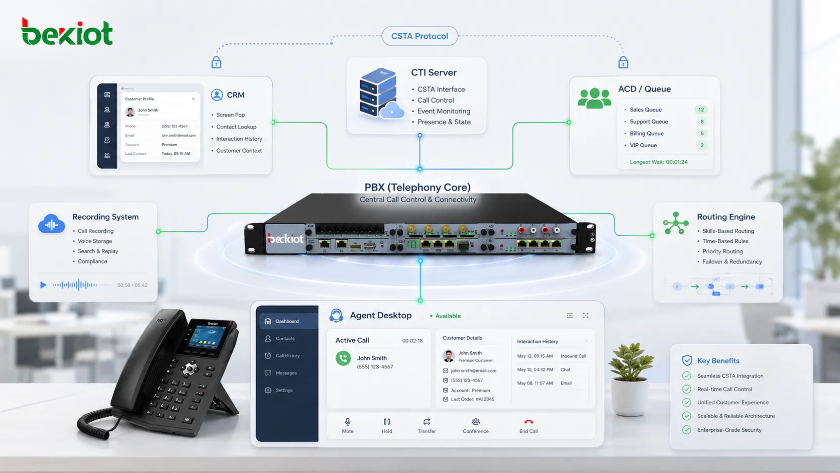 Arquitectura de integración de centro de contacto basada en CSTA que conecta PBX servidor CTI CRM ACD sistema de grabación escritorio de agente y motor de enrutamiento