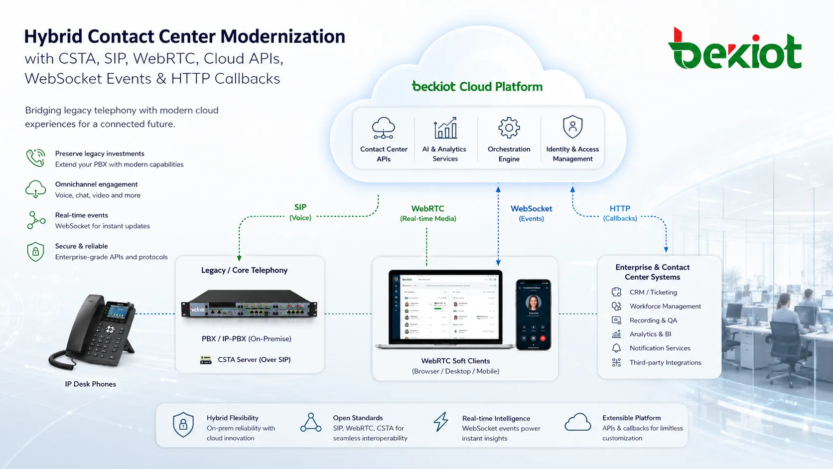Modernización de centro de contacto híbrido usando CSTA con PBX heredada SIP WebRTC API en la nube eventos WebSocket y callbacks HTTP