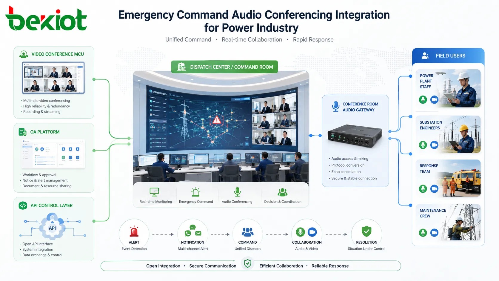 Solución de actualización de audioconferencia para comunicación de emergencia en la industria eléctrica
