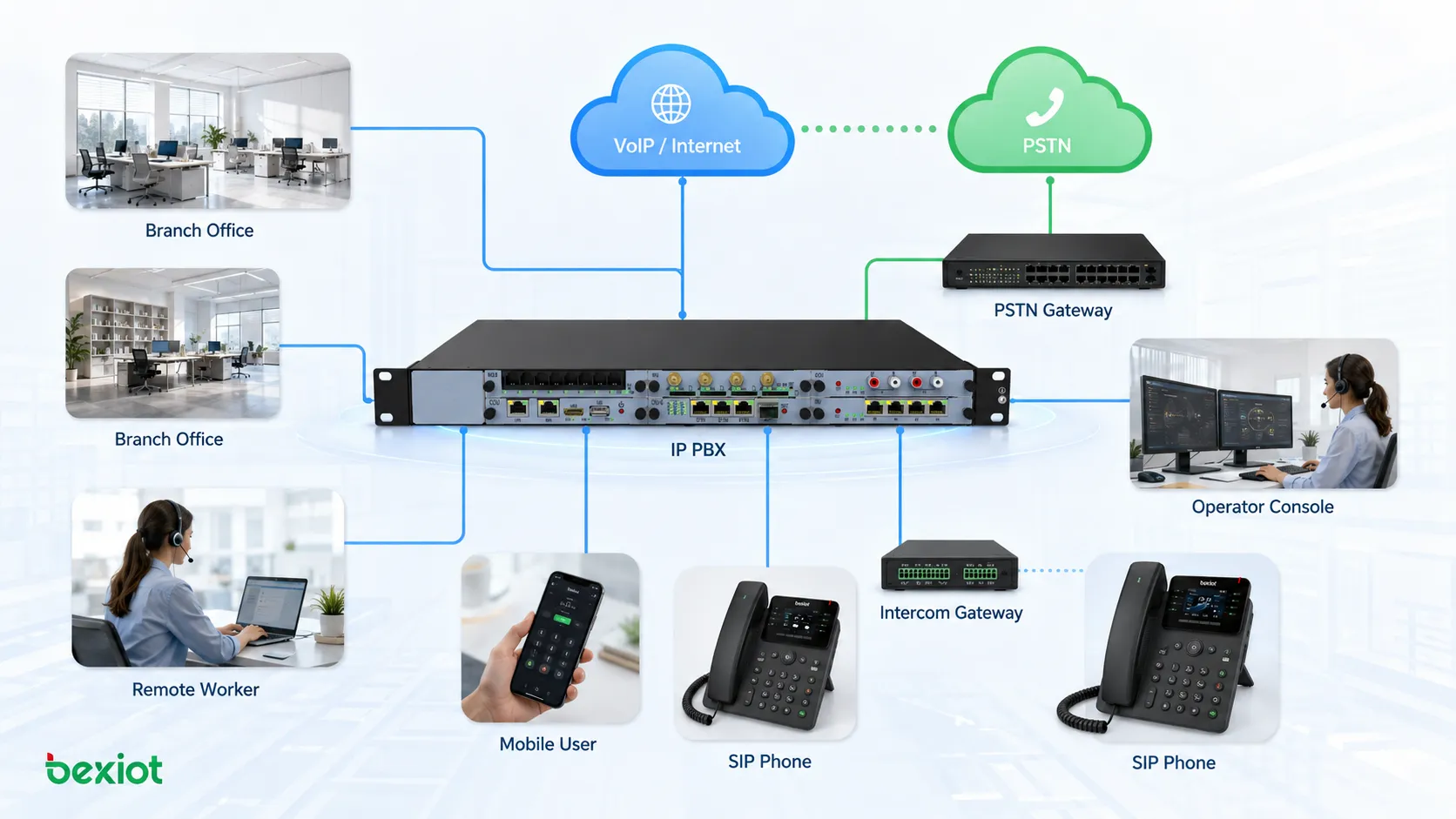 Arquitectura de comunicación de oficina IP PBX empresarial que conecta teléfonos SIP sucursales trabajadores remotos red VoIP pasarela PSTN y consola de operador
