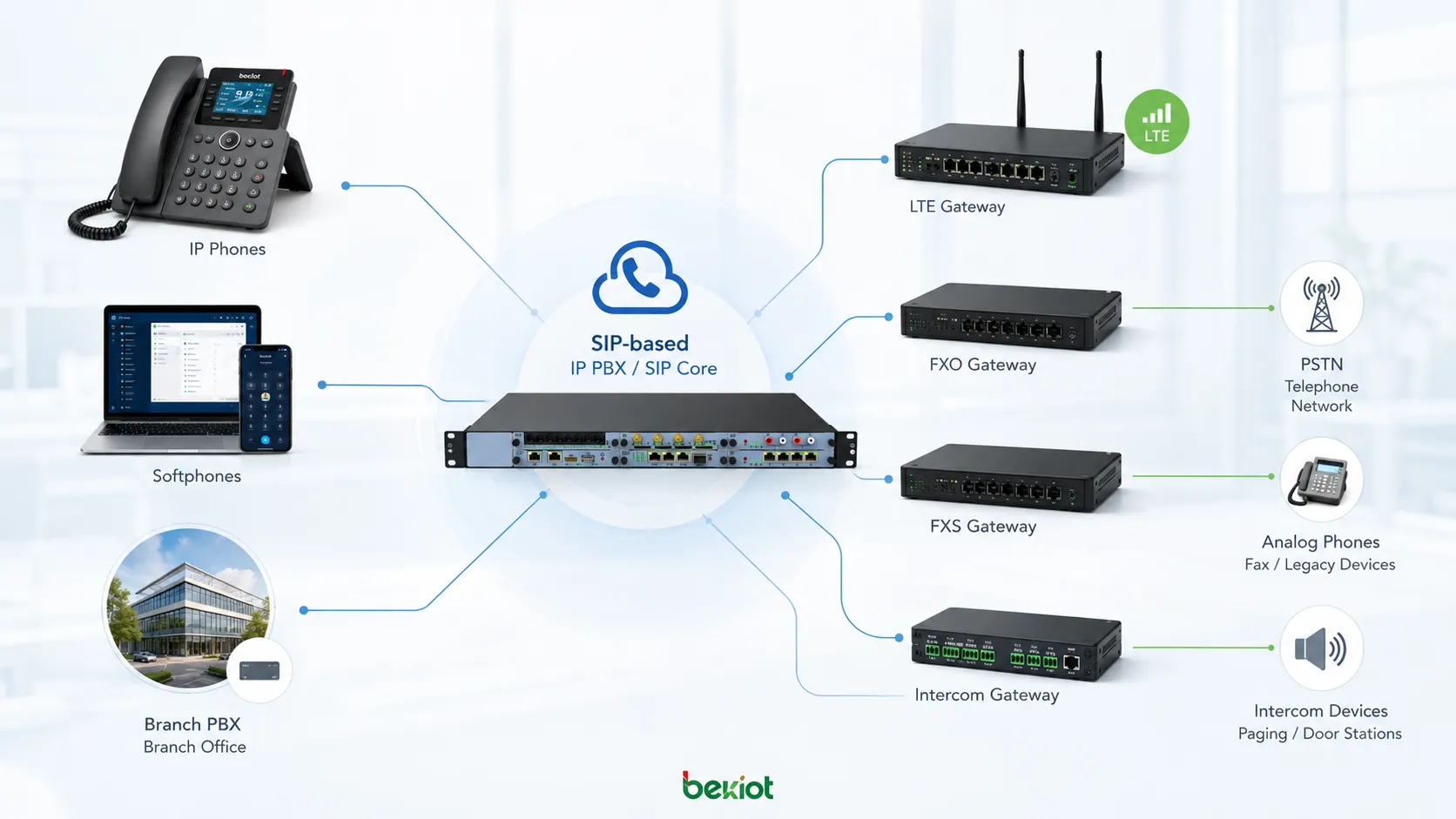 Expansión IP PBX basada en SIP que conecta teléfonos IP softphones sistemas PBX de sucursal pasarela FXO pasarela FXS pasarela LTE pasarela de intercomunicación y red telefónica externa