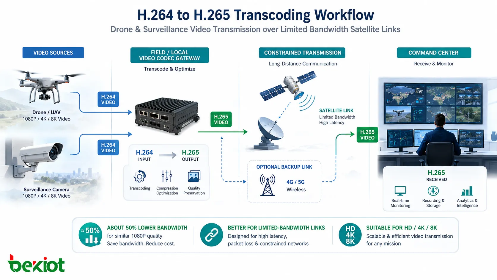 Flujo de transcodificación de H264 a H265 para transmisión de video de drones y vigilancia mediante enlaces satelitales de ancho de banda limitado