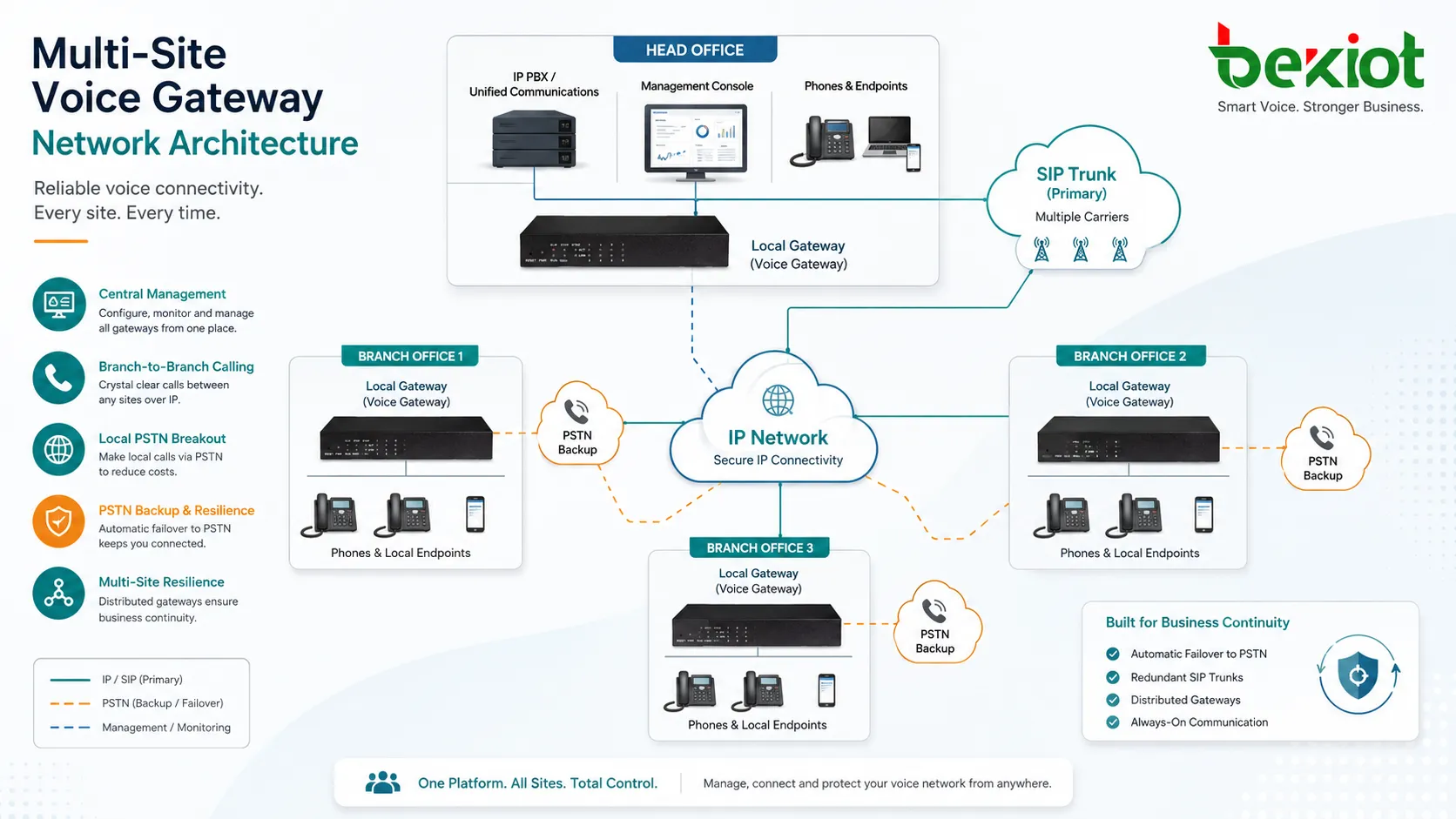 Arquitectura de red multisede con pasarelas de voz sucursales troncales SIP IP PBX y líneas PSTN de respaldo