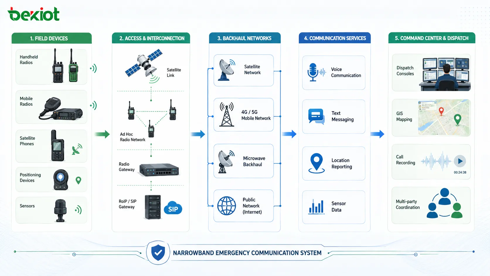 Sistema de comunicación de emergencia de banda estrecha que conecta radios de campo teléfonos satelitales posicionamiento sensores y despacho del centro de mando