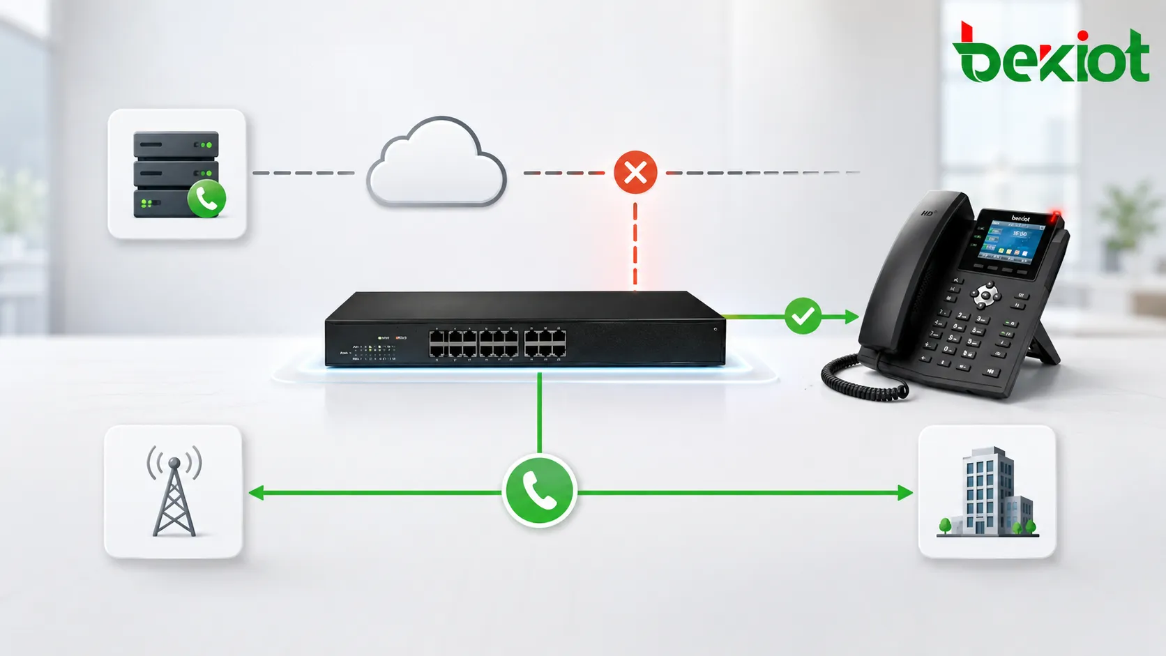 Ruta de respaldo PSTN FXO protegiendo el servicio de voz IP PBX durante una falla de red