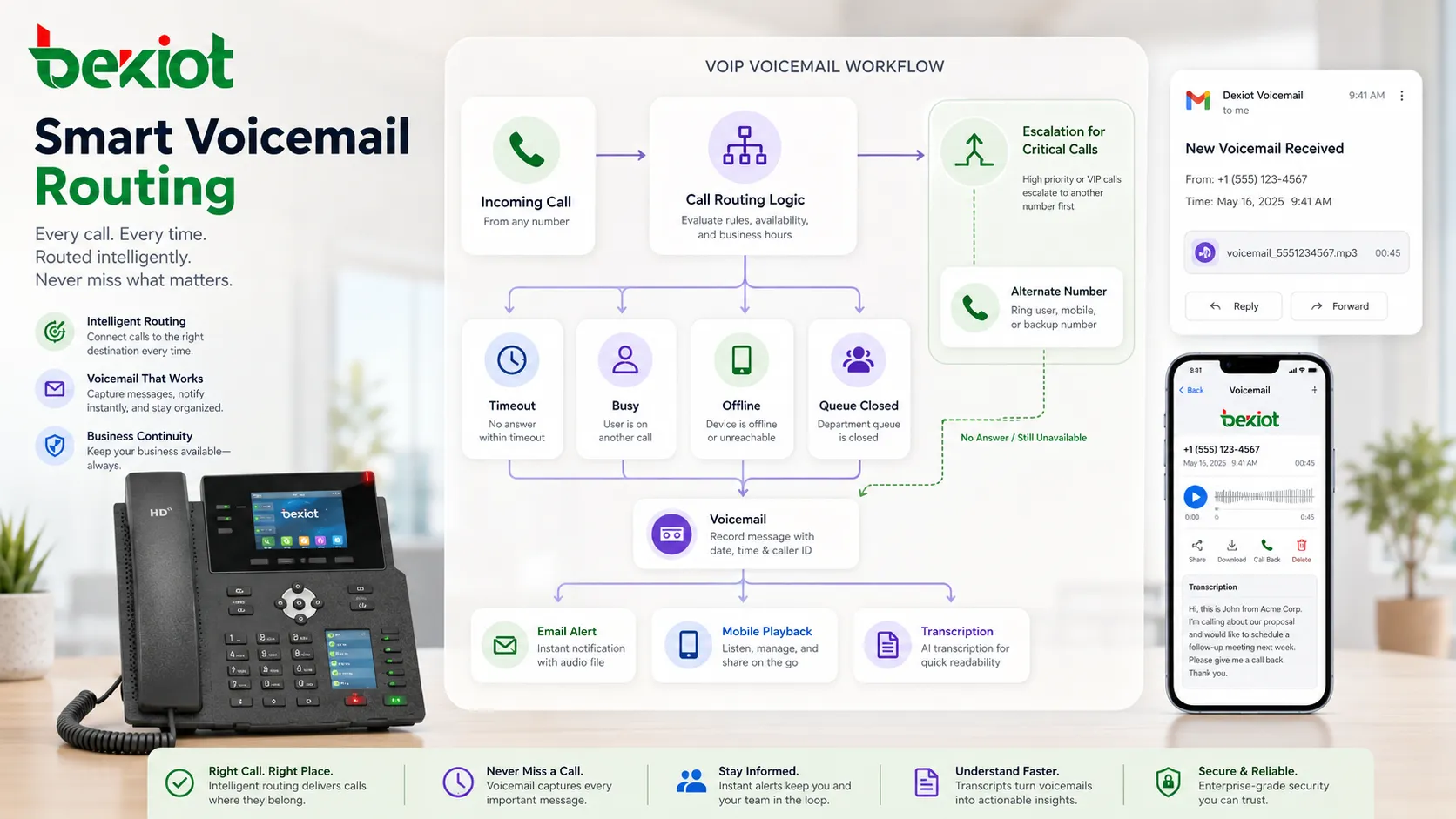 Flujo de buzón de voz VoIP con enrutamiento de llamadas notificación por correo y reproducción móvil