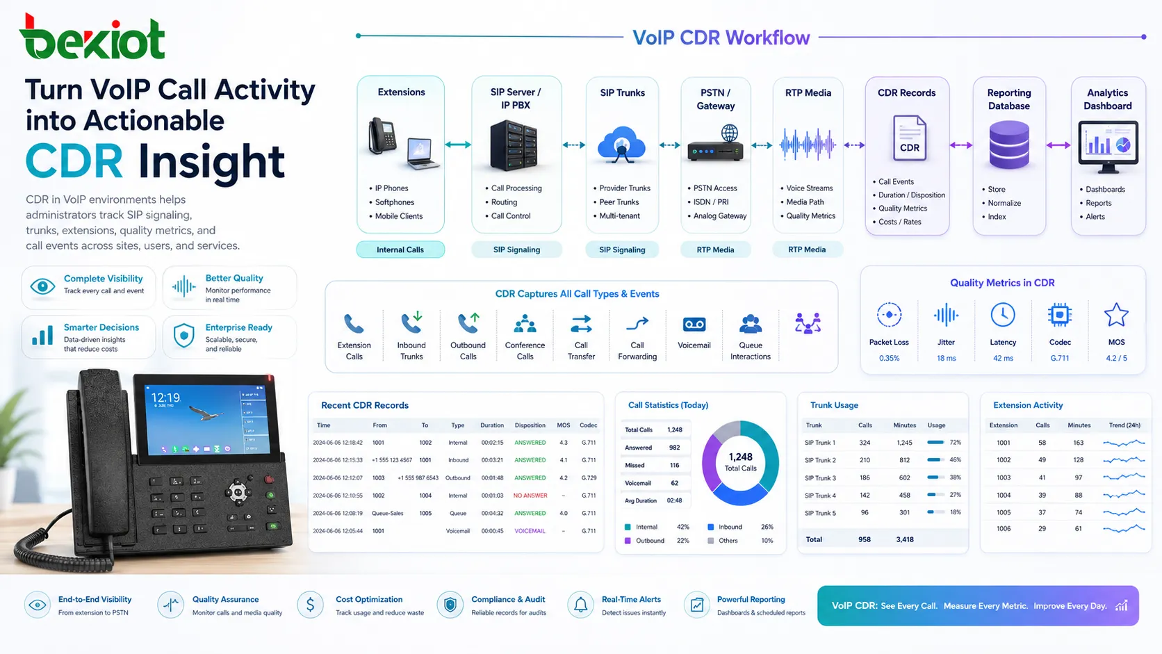 Flujo CDR de VoIP con llamadas SIP troncales extensiones y base de datos de informes