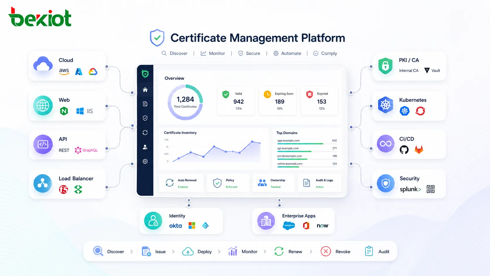 Plataforma de gestión de certificados que se integra con servicios en la nube, servidores web, API y sistemas de seguridad empresariales