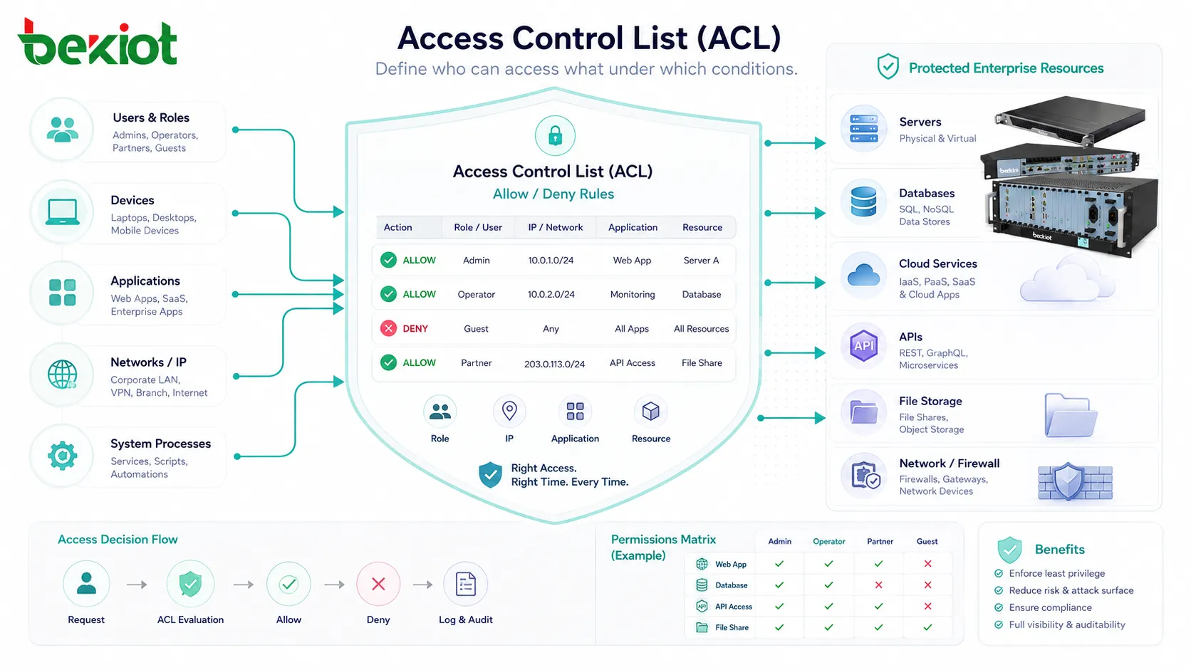 ¿Qué es una lista de control de acceso? ¿Cómo funciona?