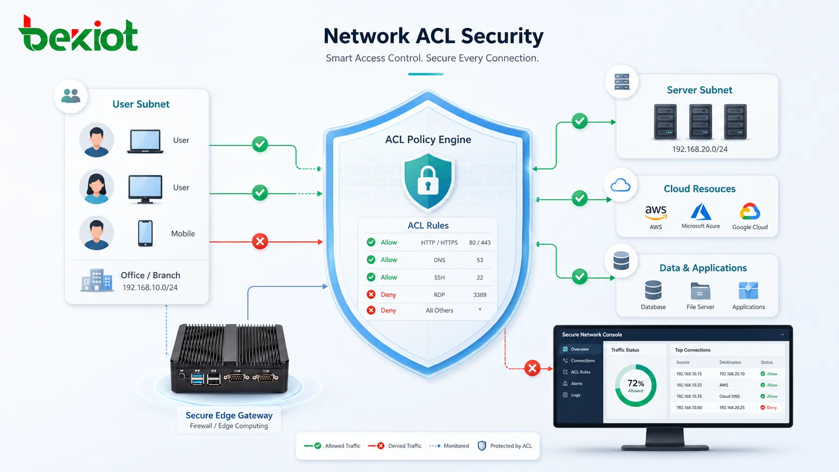ACL de red filtrando tráfico entre la subred de usuarios, la subred de servidores, los recursos en la nube y las reglas del cortafuegos