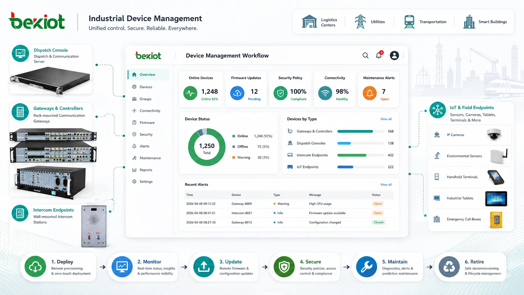 Flujo de gestión de dispositivos para despliegue remoto, actualizaciones de firmware, políticas de seguridad y mantenimiento del ciclo de vida