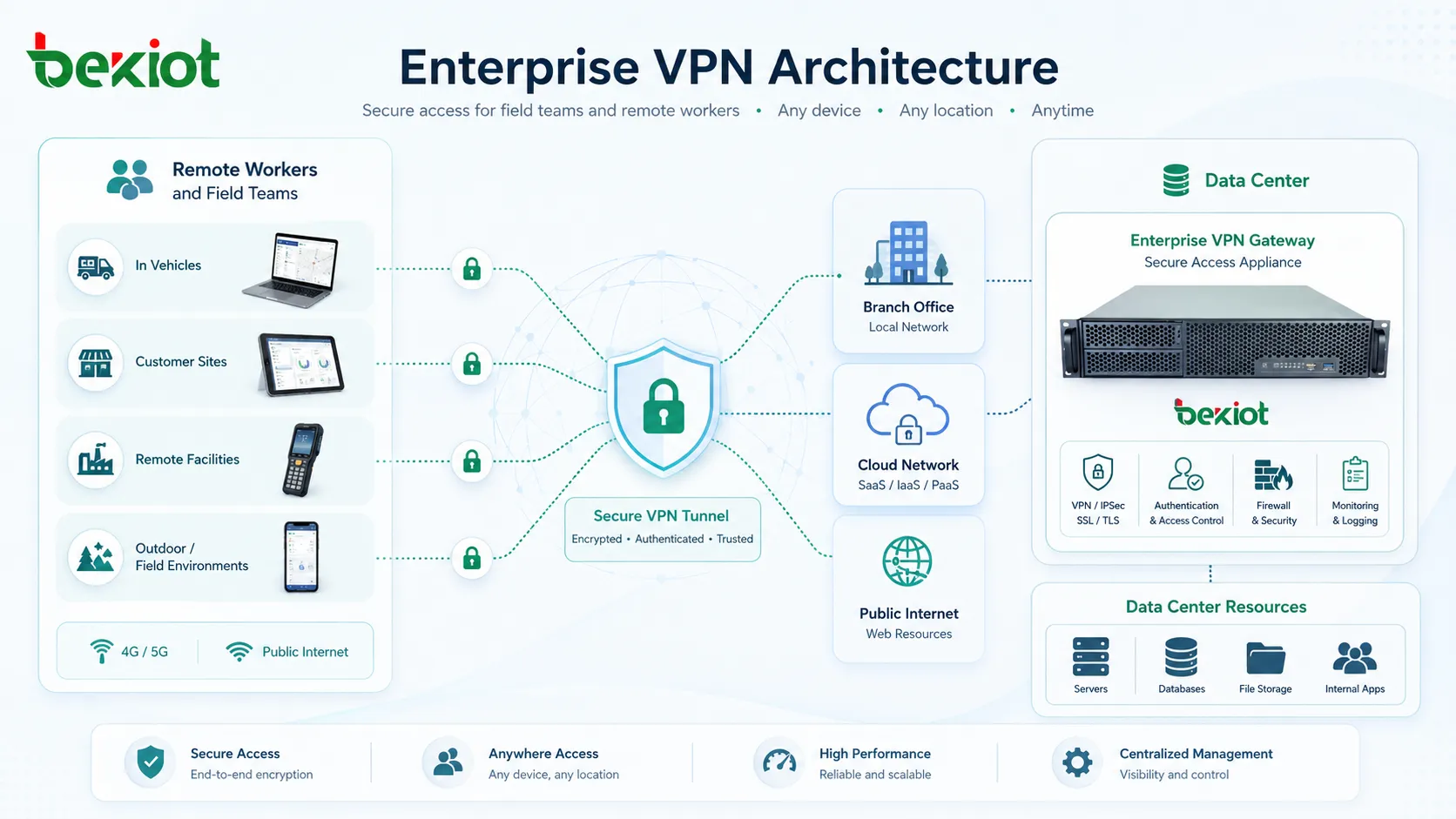 Arquitectura VPN empresarial que conecta trabajadores remotos sucursales redes en la nube y recursos de centro de datos