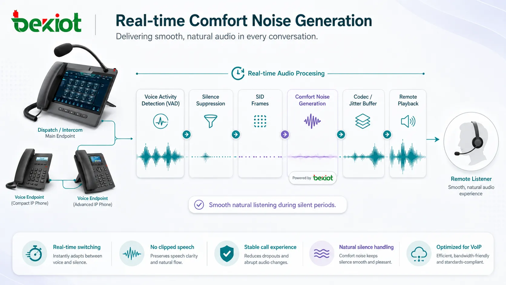Flujo de procesamiento de audio con detección de actividad de voz, supresión de silencio, tramas SID y generación de ruido de confort