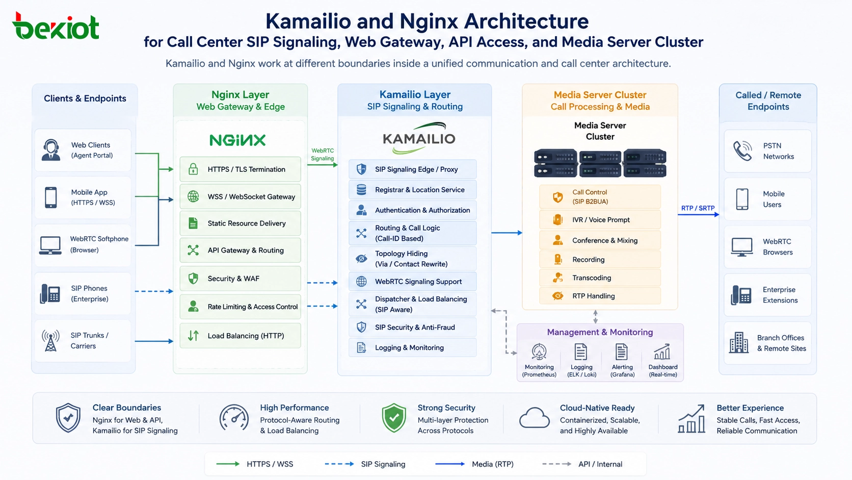 ¿Por qué los centros de llamadas modernos necesitan tanto Kamailio como Nginx en lugar de elegir solo uno?