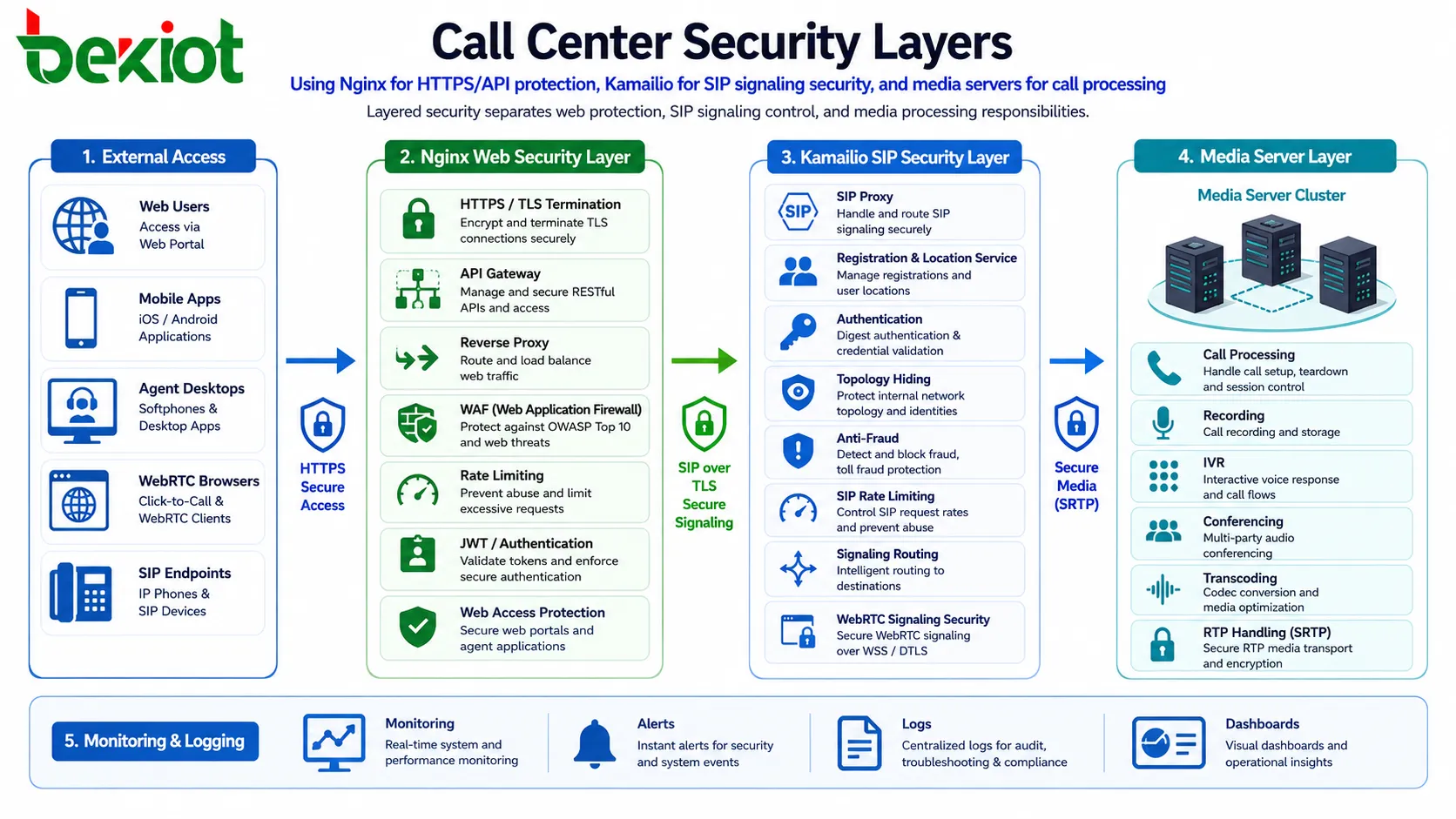 Capas de seguridad de un centro de llamadas usando Nginx para protección HTTPS API Kamailio para seguridad de señalización SIP y servidores de medios para procesamiento de llamadas