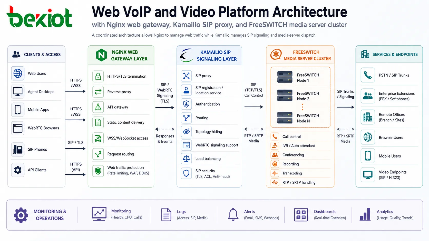 Arquitectura de plataforma Web VoIP y video con gateway web Nginx proxy SIP Kamailio y clúster de servidores FreeSWITCH