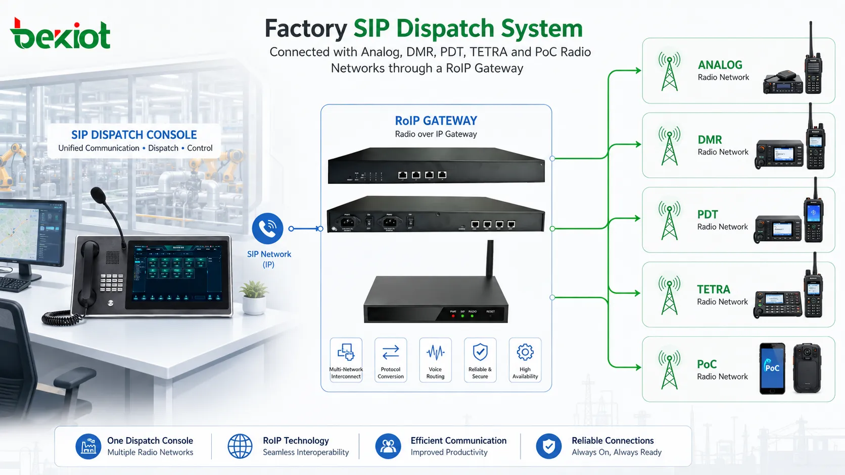 Sistema de despacho SIP de fábrica conectado con redes analógicas DMR PDT TETRA y PoC mediante un gateway RoIP
