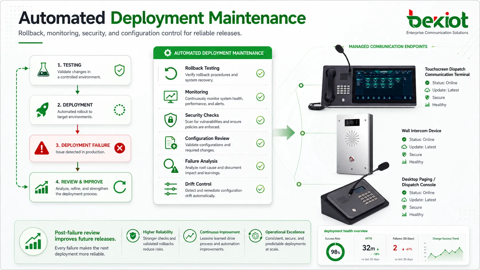Lista de mantenimiento de implementación automatizada con pruebas reversión monitoreo seguridad y control de deriva de configuración