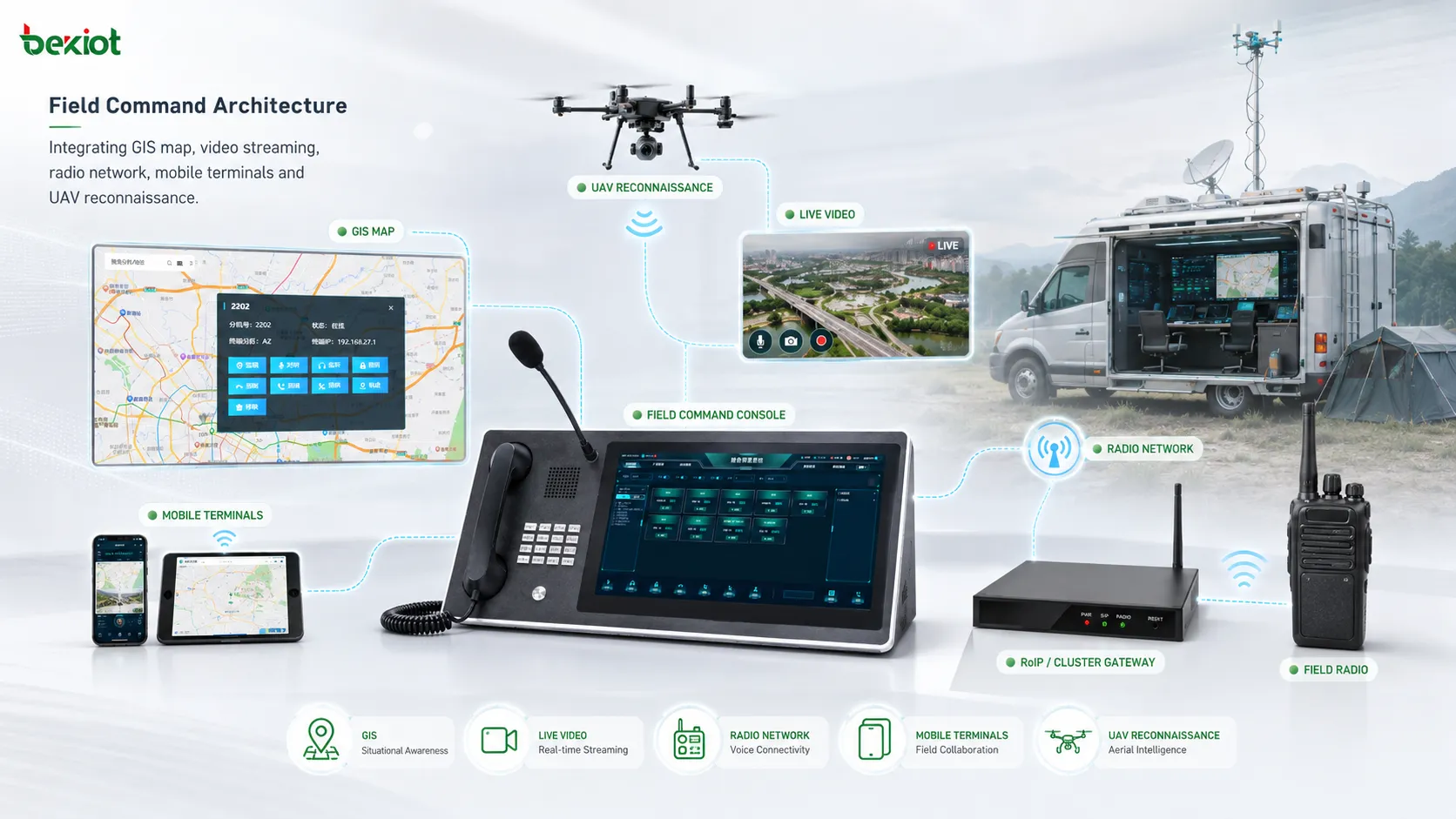 Arquitectura de mando en campo integrando mapa GIS video en tiempo real red de radio terminales móviles y reconocimiento UAV
