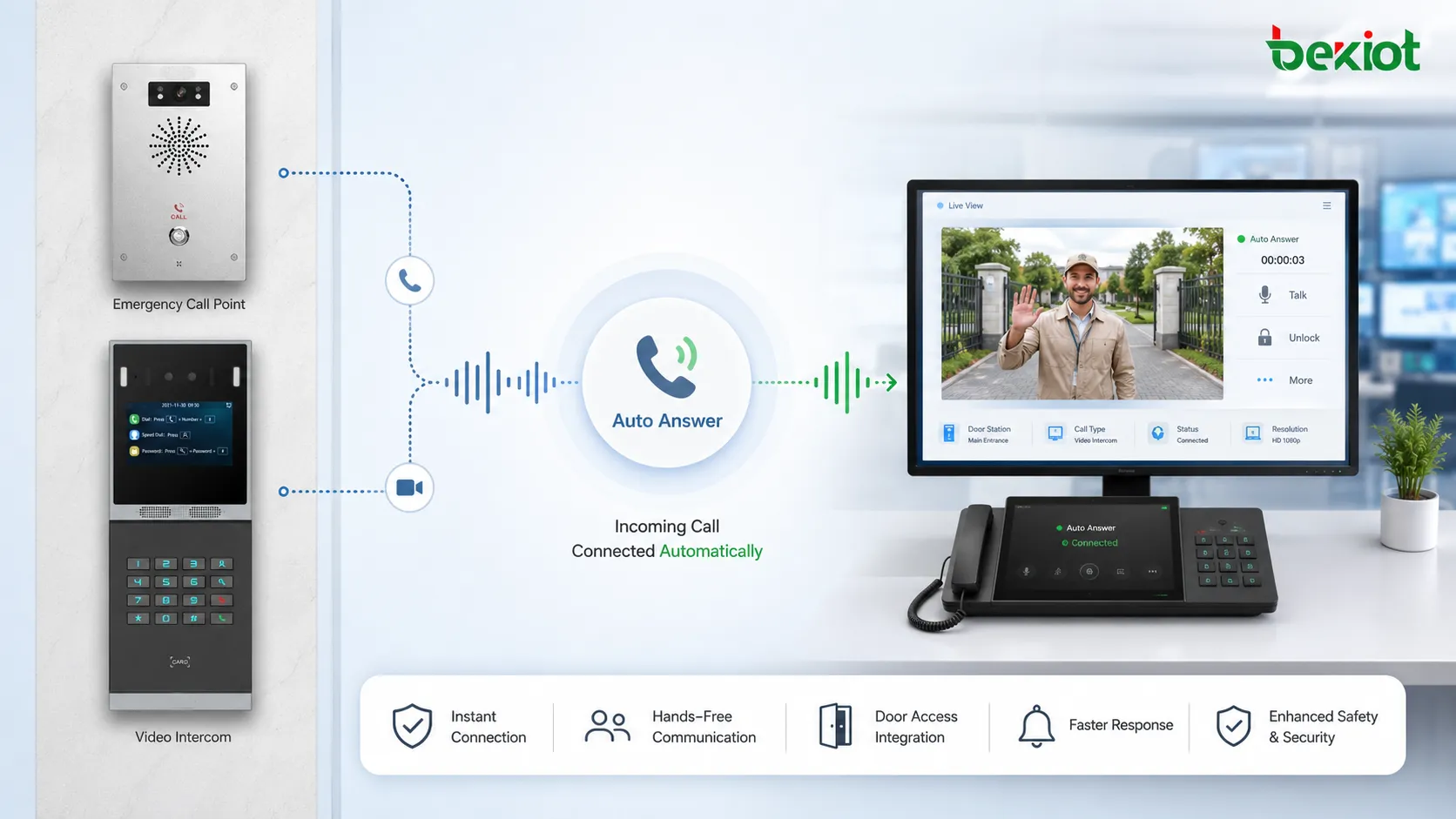 respuesta automática, llamada entrante, sistema, intercomunicador workflow