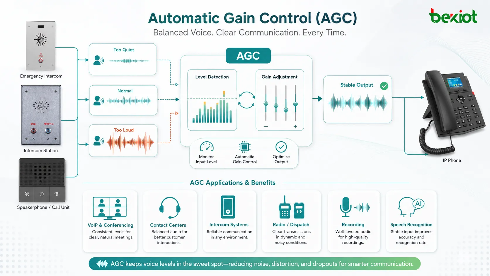 Aplicaciones del Control Automático de Ganancia en VoIP, conferencias, centros de contacto, intercomunicación y reconocimiento de voz