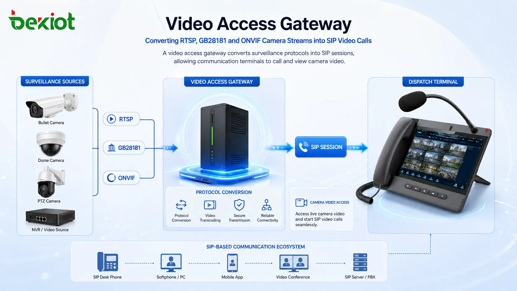 Puerta de enlace de acceso a video que convierte flujos de cámara RTSP, GB28181 y ONVIF en llamadas de video SIP