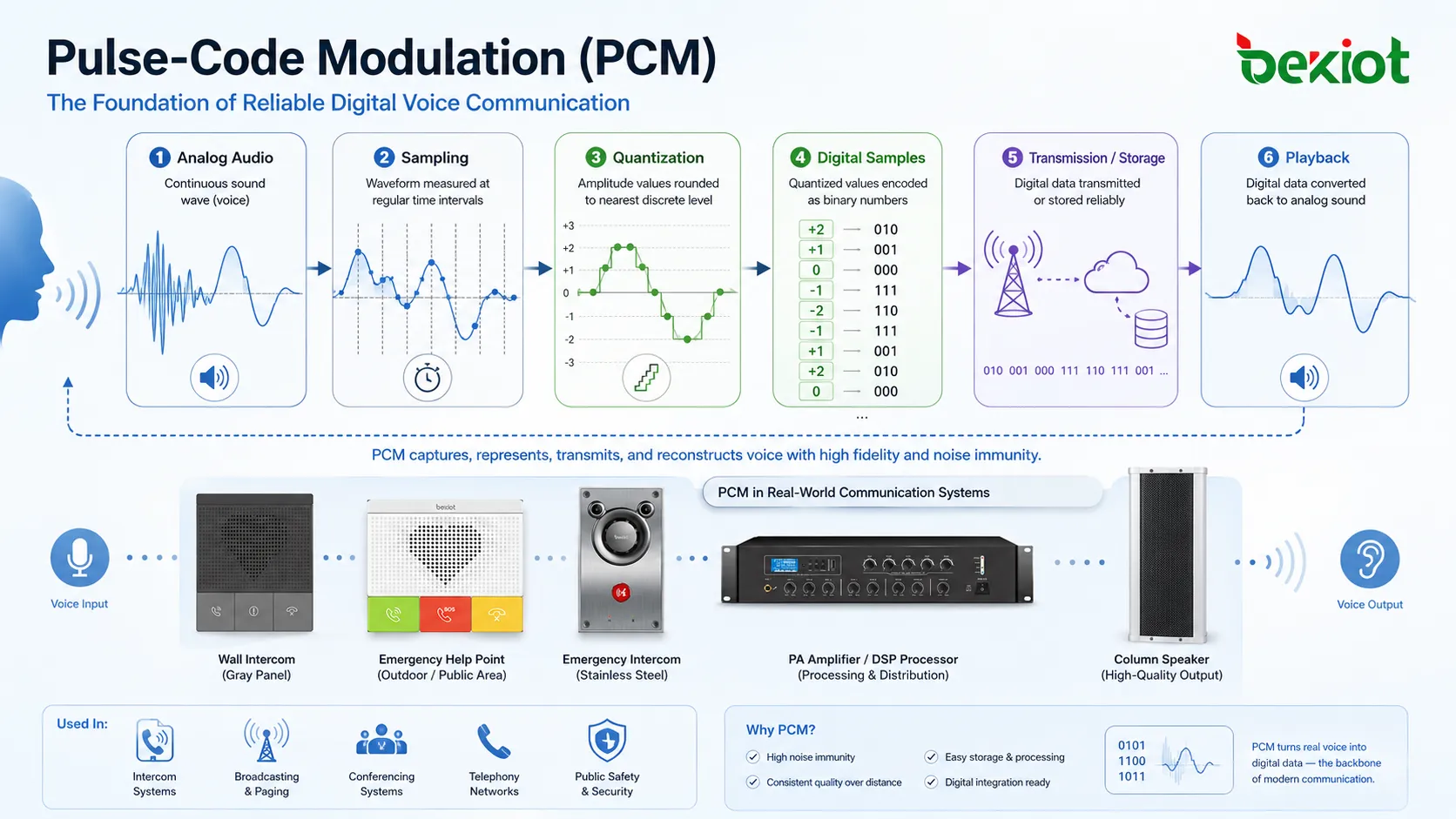 ¿Qué es la modulación por impulsos codificados (PCM)? ¿Cuáles son sus ventajas más destacadas?