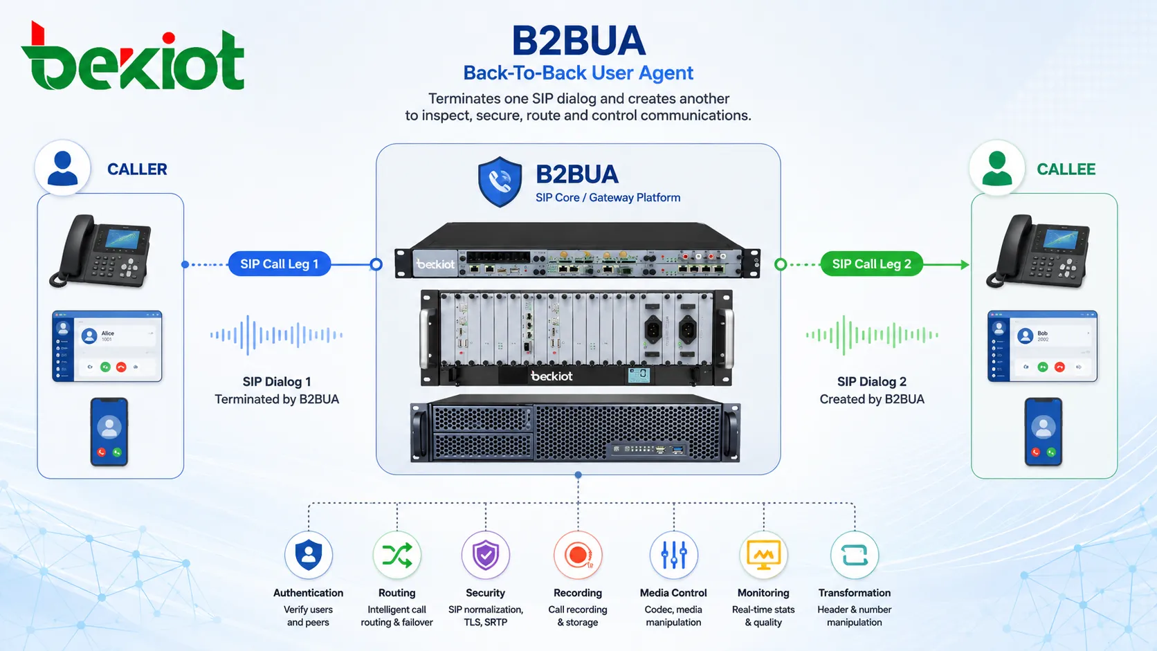 ¿Qué es un agente de usuario Back-To-Back (B2BUA)? Usos, funcionamiento y aplicaciones