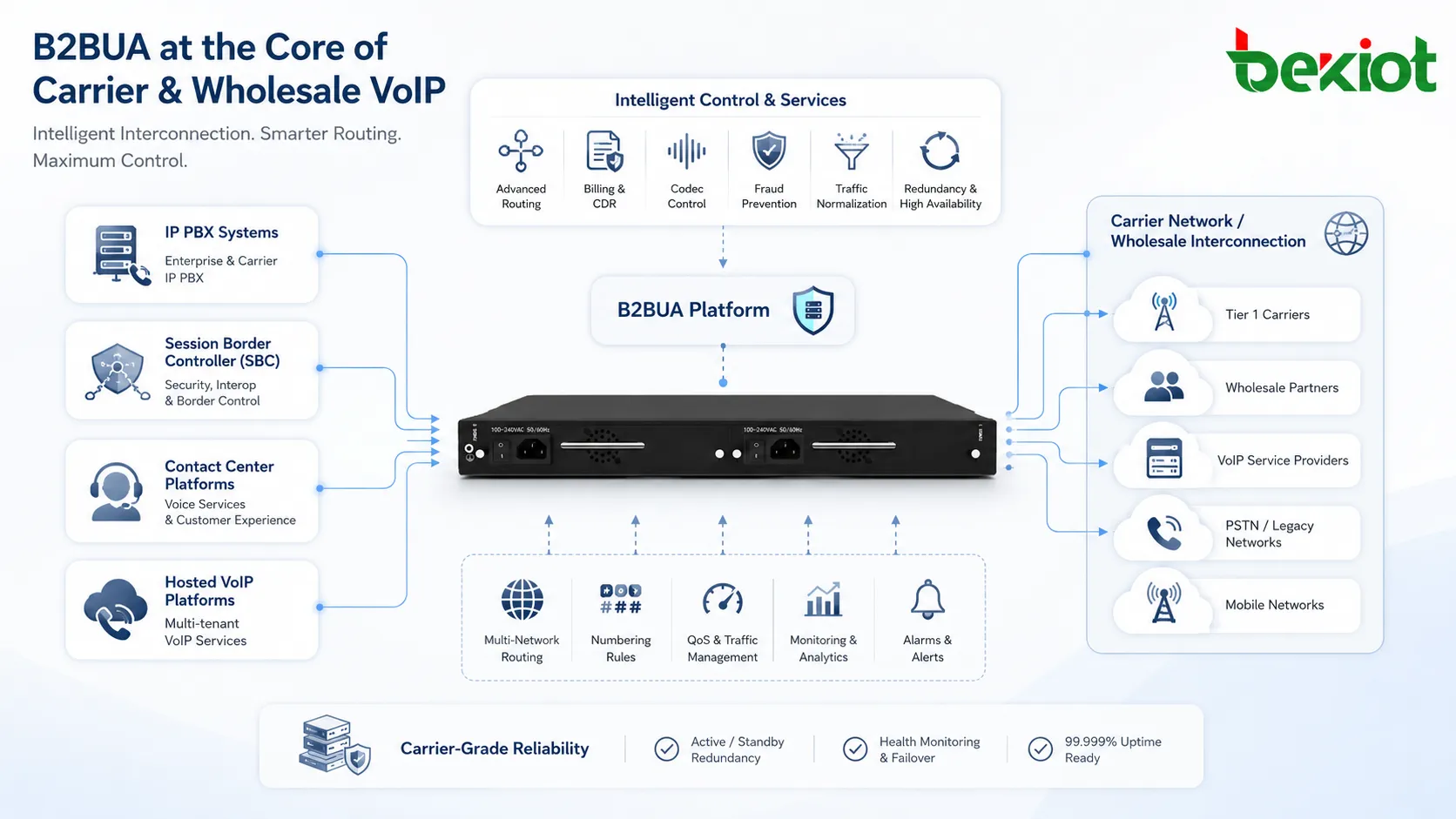 Aplicaciones de B2BUA en IP PBX controlador de borde de sesión centro de contacto y red VoIP de operador