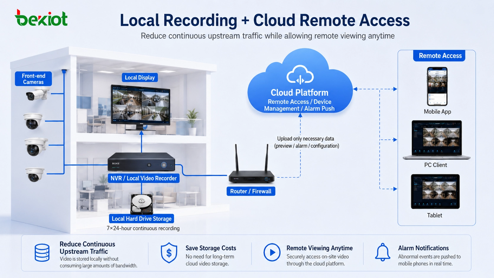 Grabación de vídeo local con acceso remoto en la nube para cámaras de vigilancia