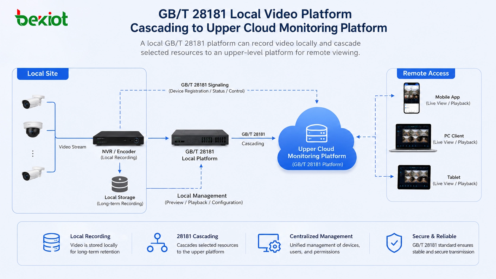 Plataforma de vídeo local GB/T 28181 en cascada a una plataforma de vigilancia en la nube superior
