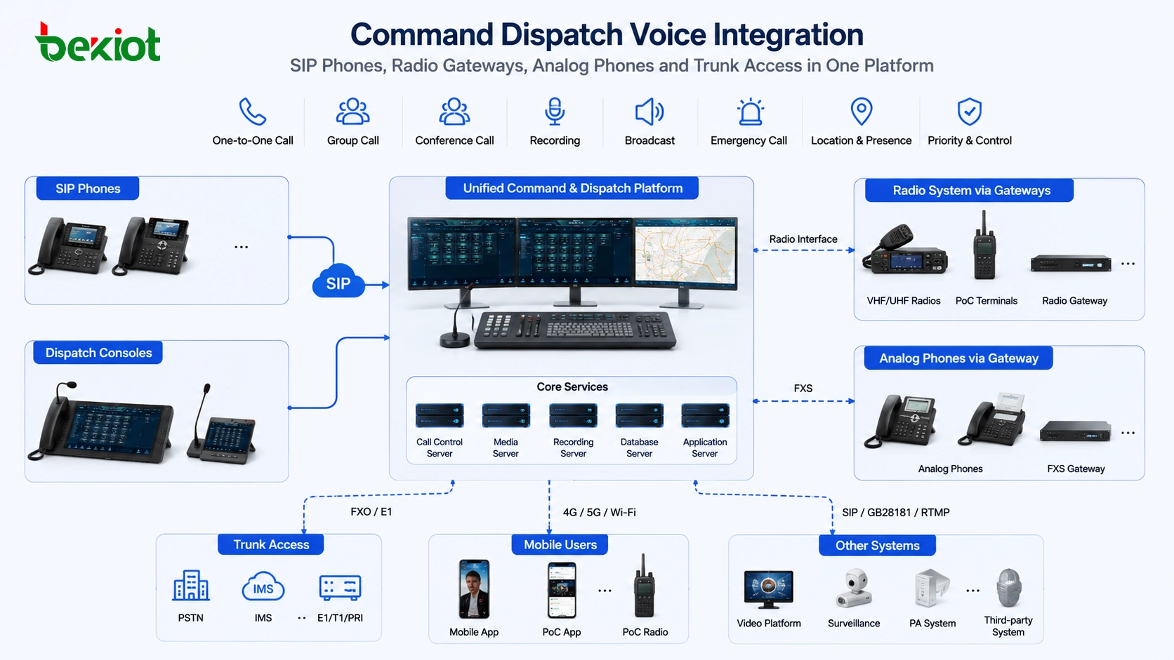 Integración de voz de despacho de comando con teléfonos SIP, pasarelas de radio, teléfonos analógicos y acceso a troncales