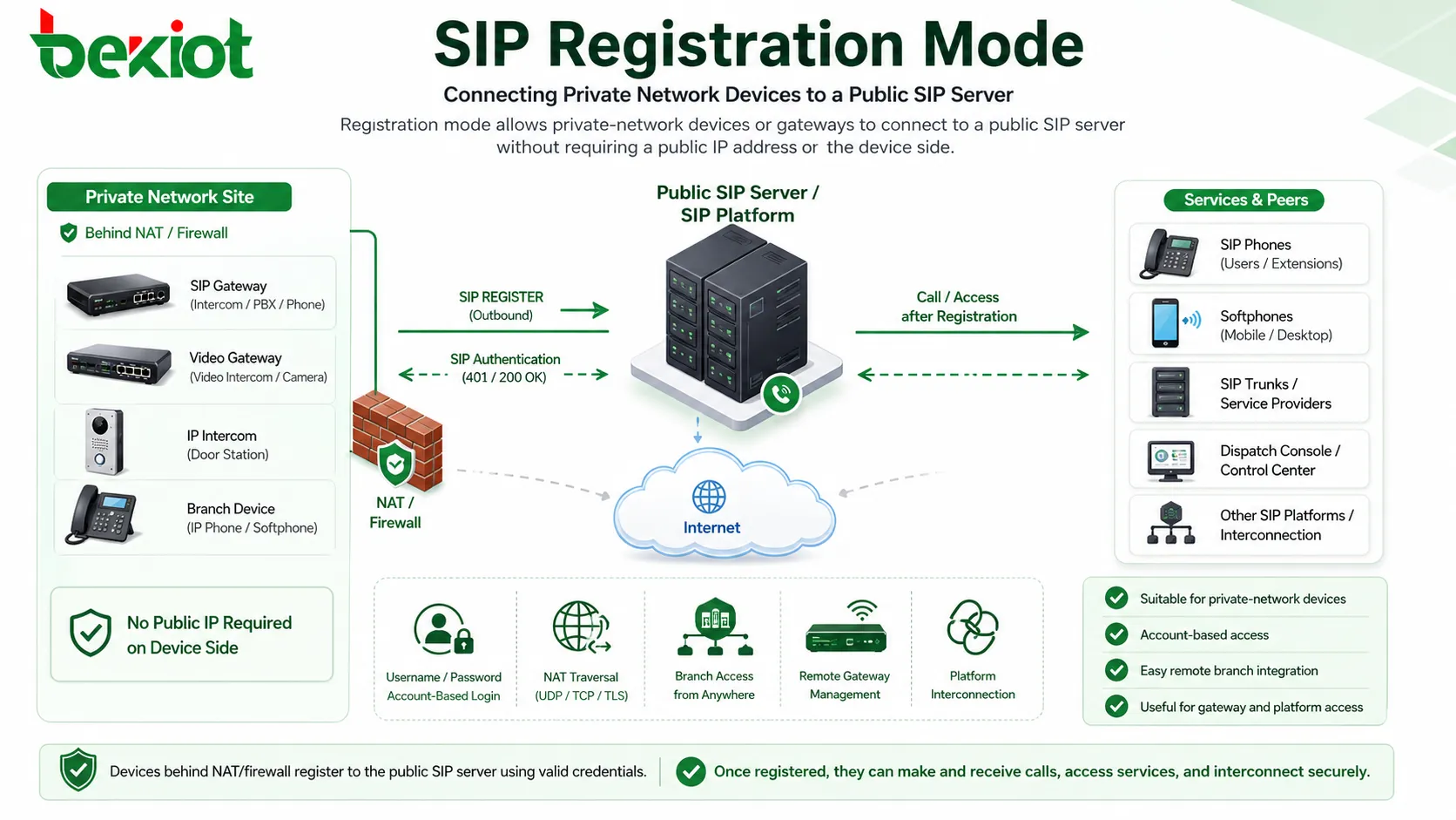 Modo de registro SIP que conecta dispositivos de red privada con un servidor SIP público