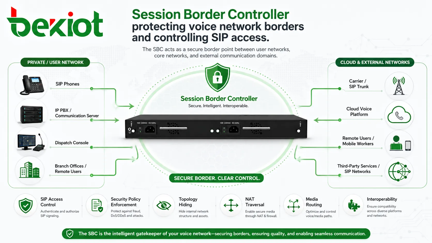 SBC para Interconexión de Voz Segura