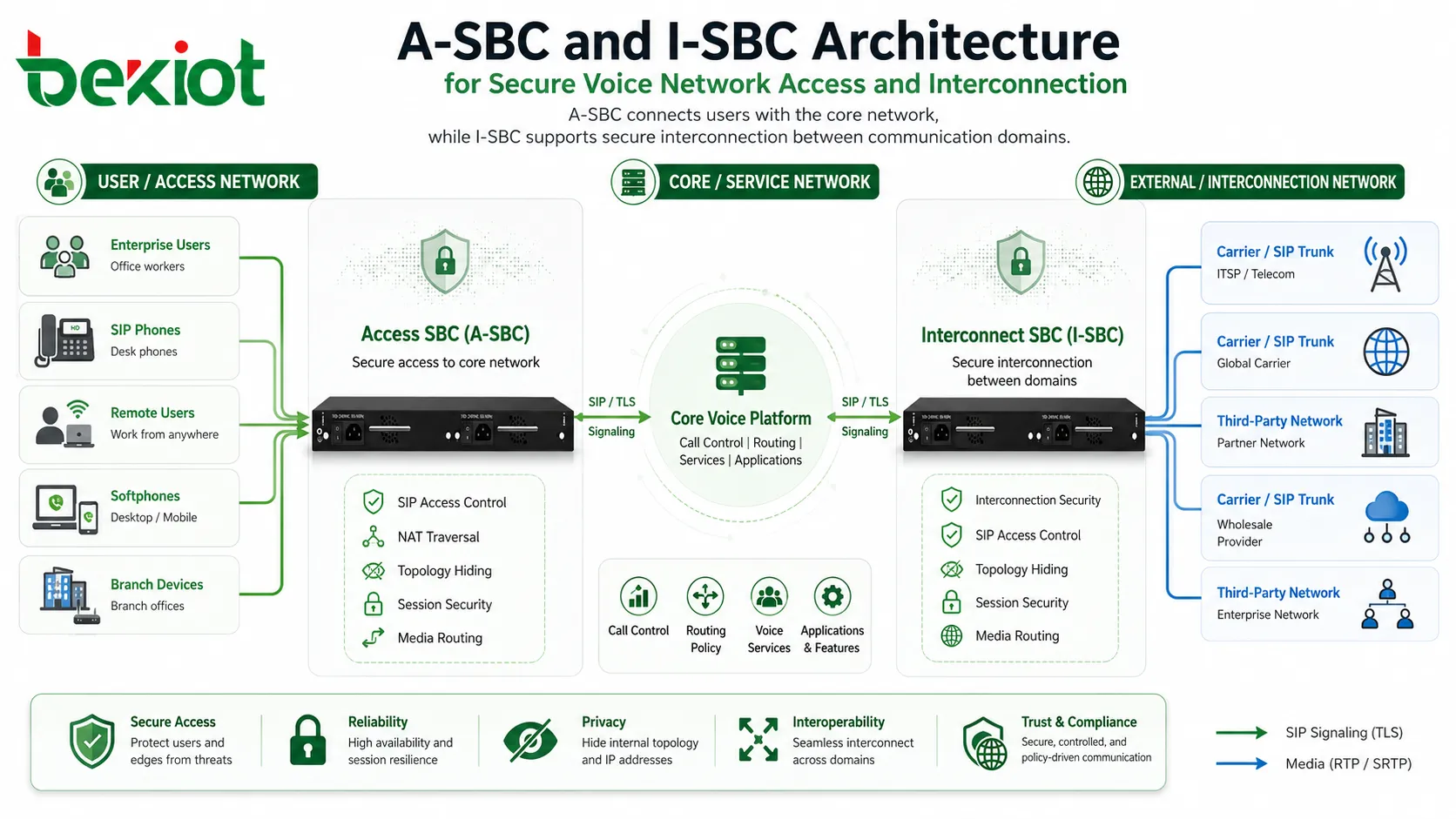 Arquitectura A-SBC e I-SBC para acceso e interconexión segura de la red de voz