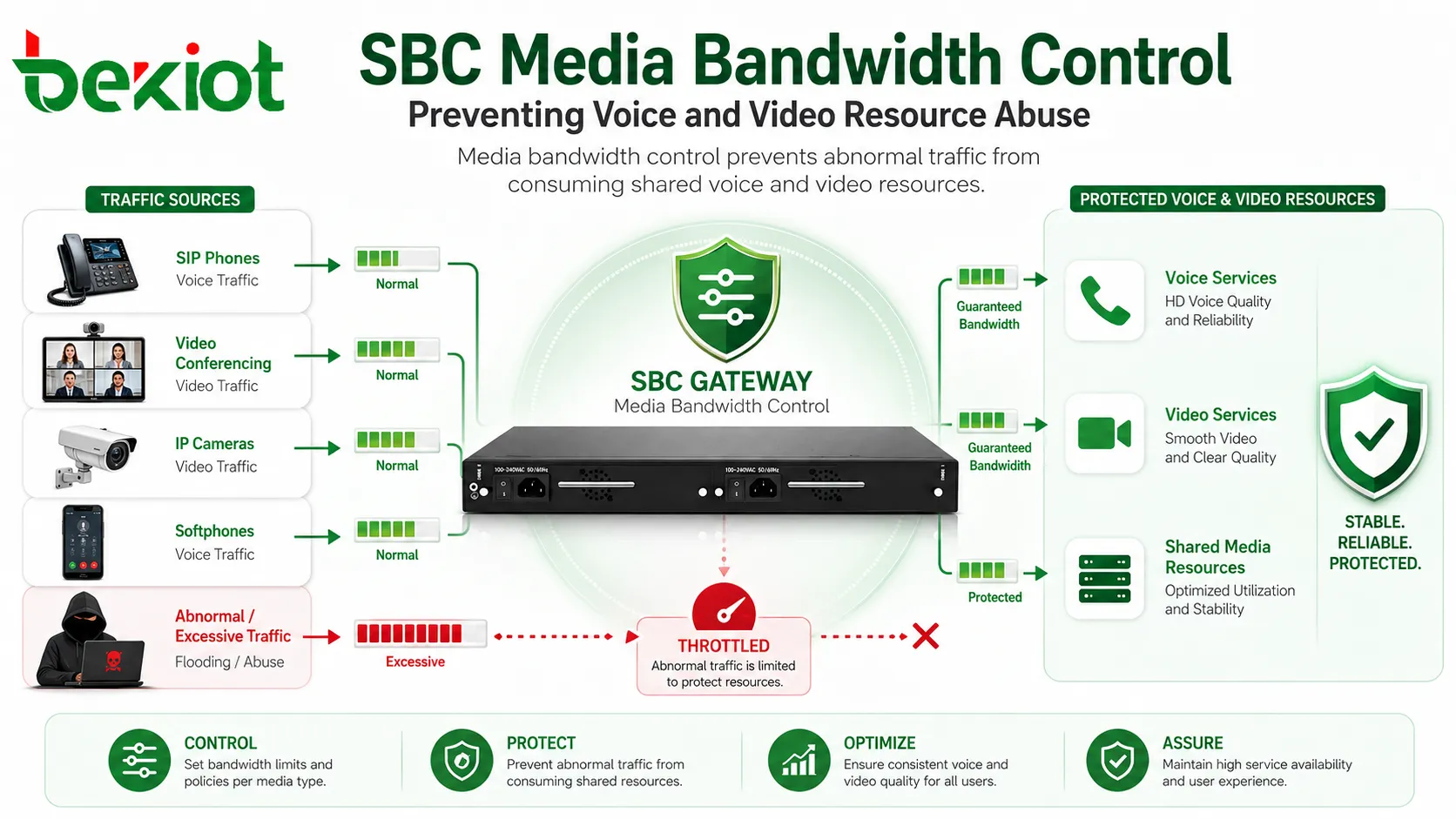 Control de ancho de banda de medios SBC que evita el abuso de recursos de voz y video