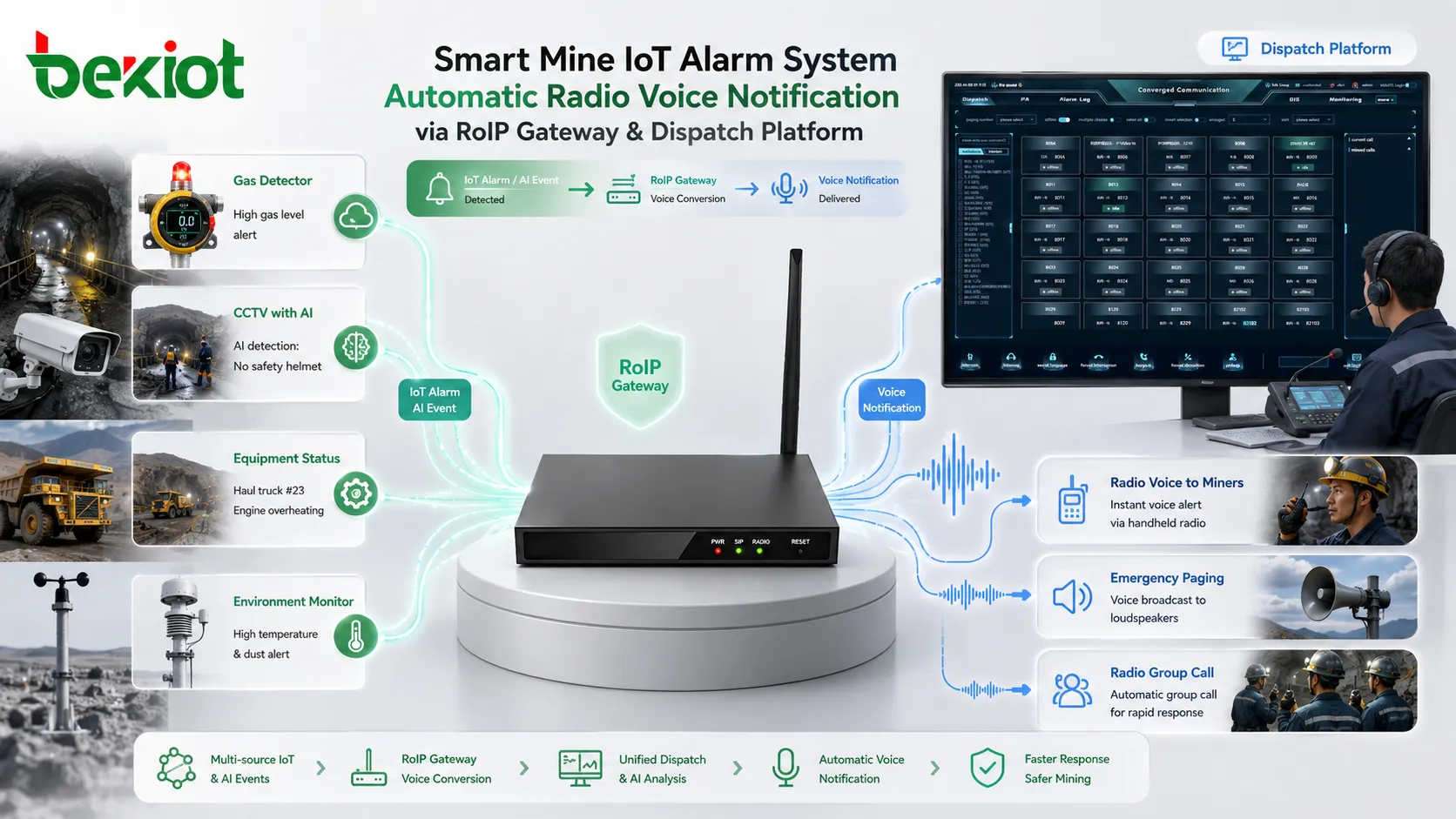 Sistema de alarma IoT de mina inteligente activando notificación automática de voz por radio a través de gateway RoIP