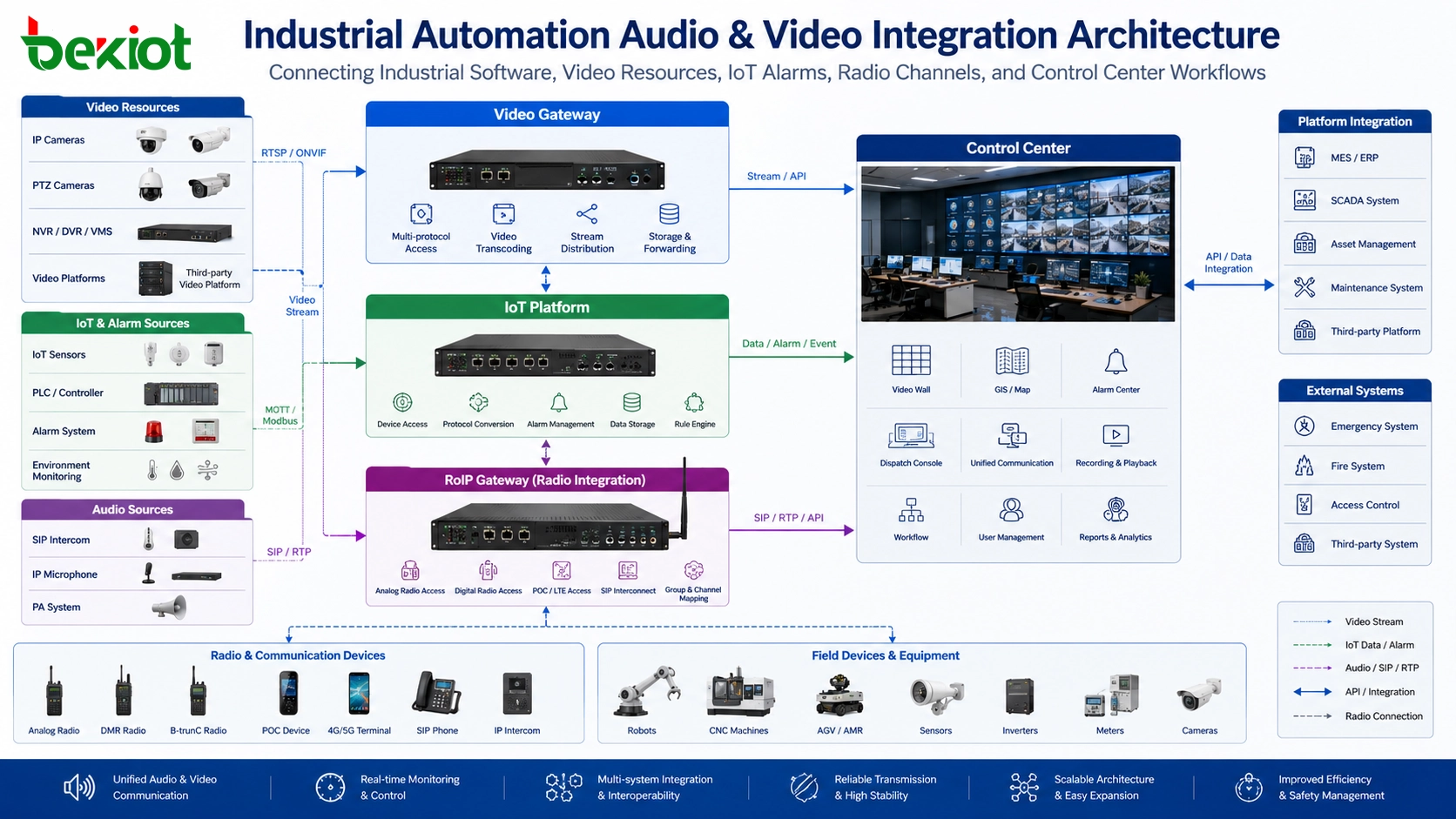 Cómo integrar audio y video en el desarrollo de proyectos de automatización industrial