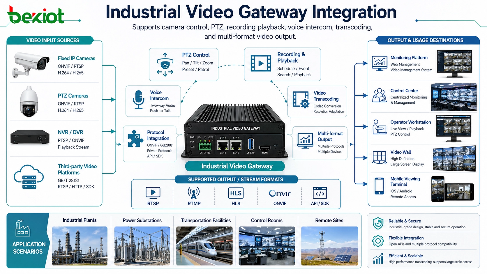 Pasarela de video industrial que soporta control de cámara, PTZ, reproducción de grabaciones, transcodificación y salida de flujo multiformato