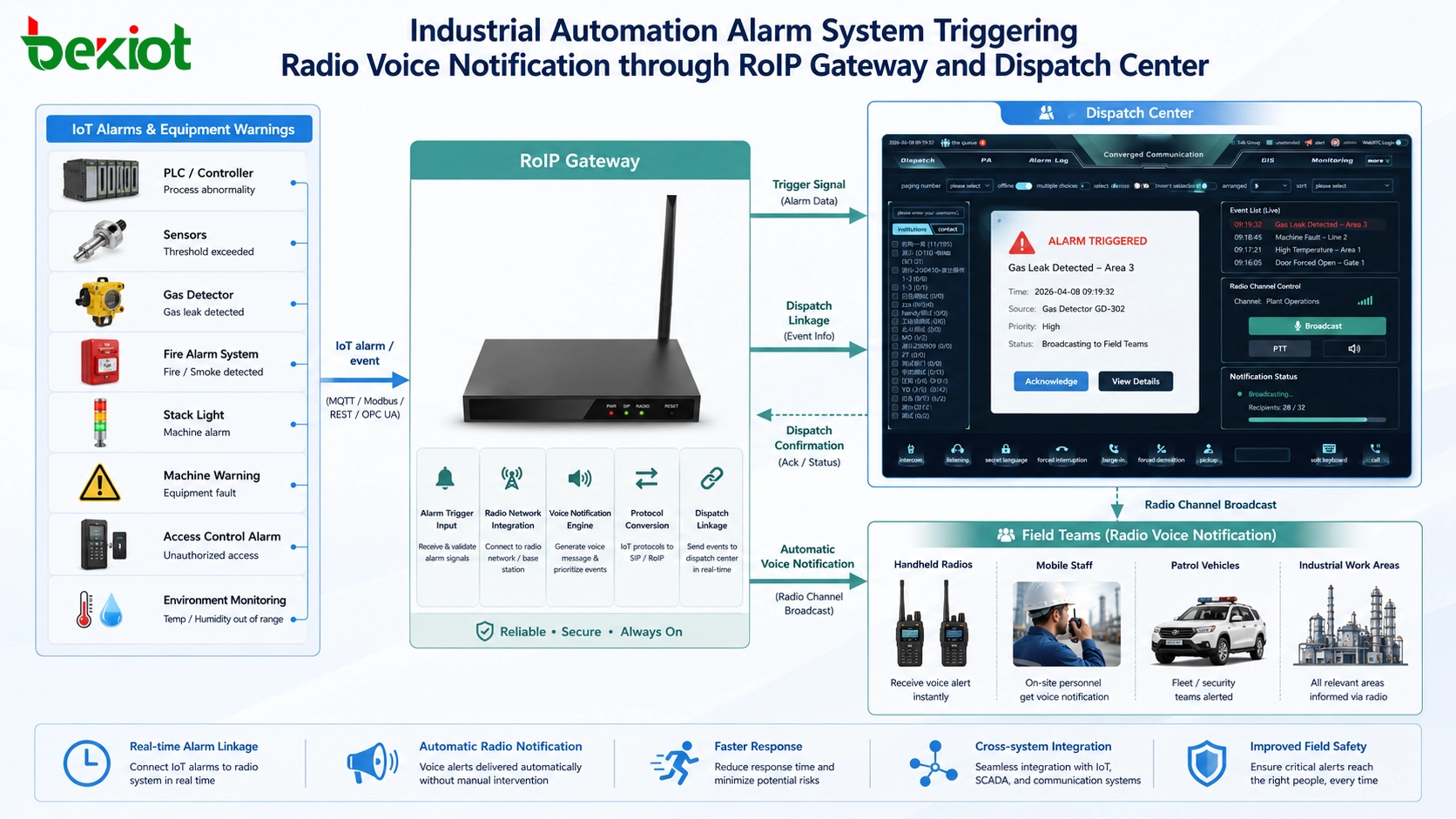 Sistema de alarma de automatización industrial que activa notificación de voz por radio a través de pasarela RoIP y centro de despacho