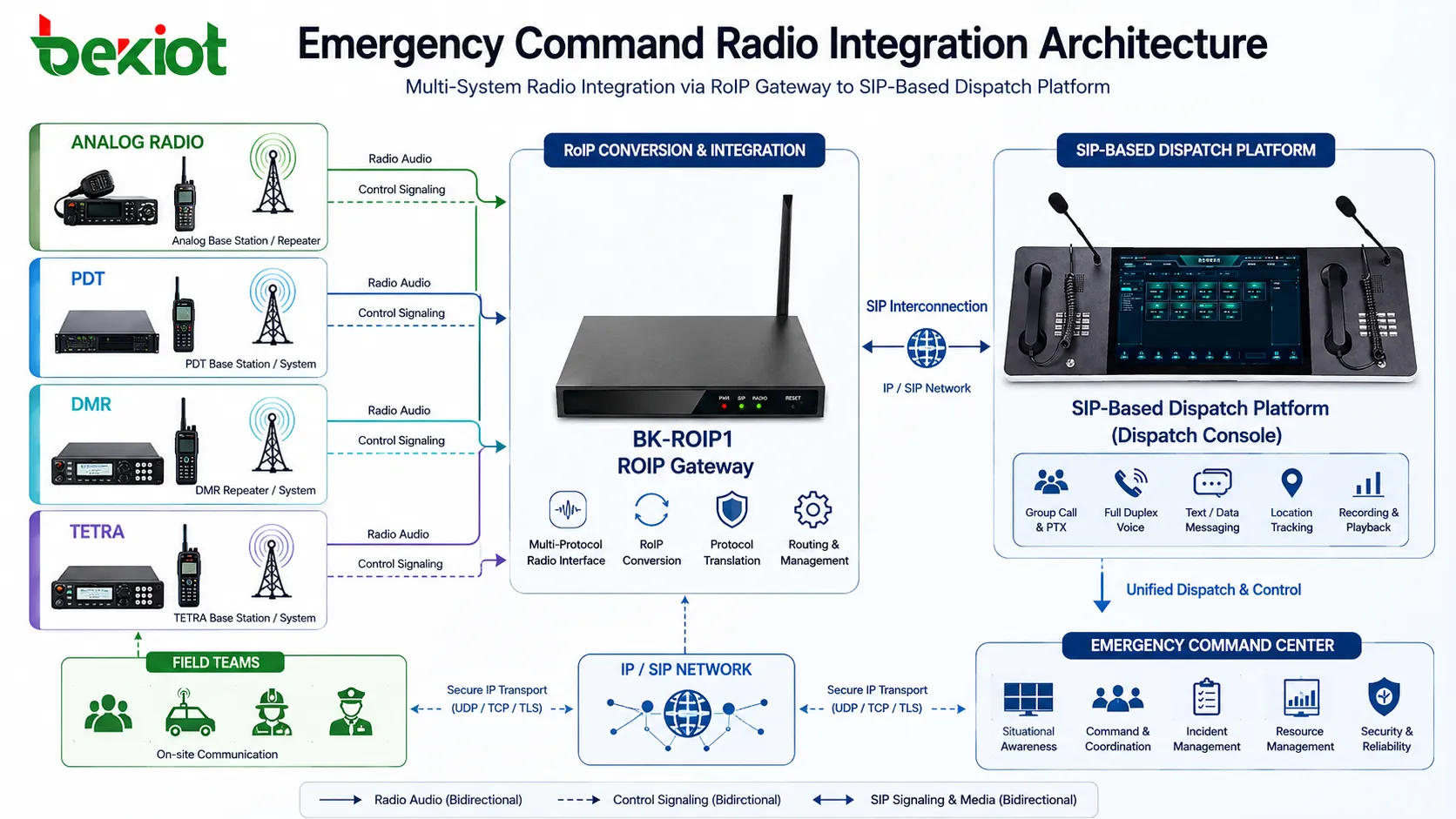 Solución de integración de radio para comandos de emergencia con pasarela RoIP