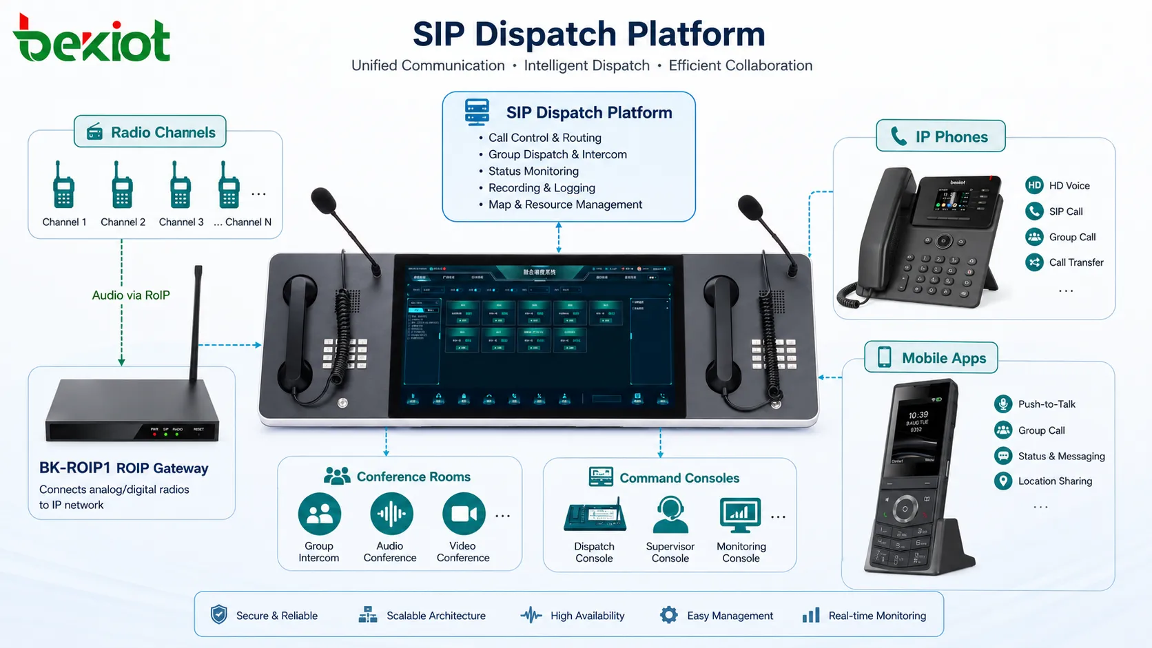 Plataforma de despacho SIP gestionando canales de radio de pasarela RoIP, teléfonos IP, aplicaciones móviles y consolas del centro de comando