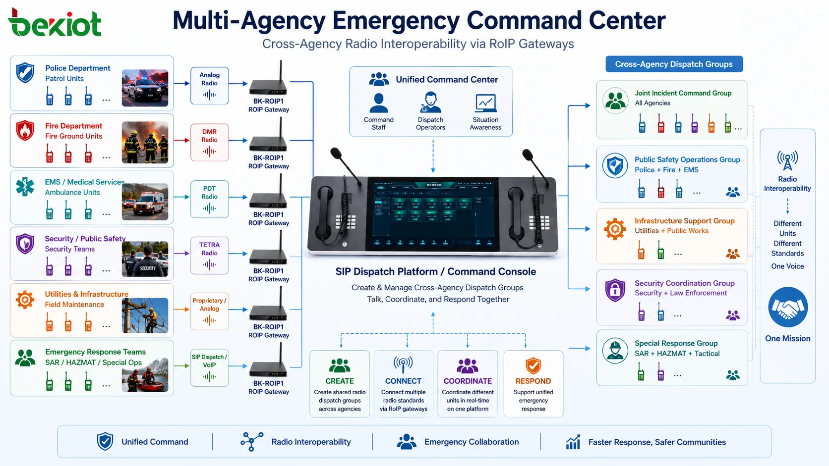 Centro de comando de emergencia multiagencial creando grupos de despacho de radio a través de diferentes unidades y estándares de radio